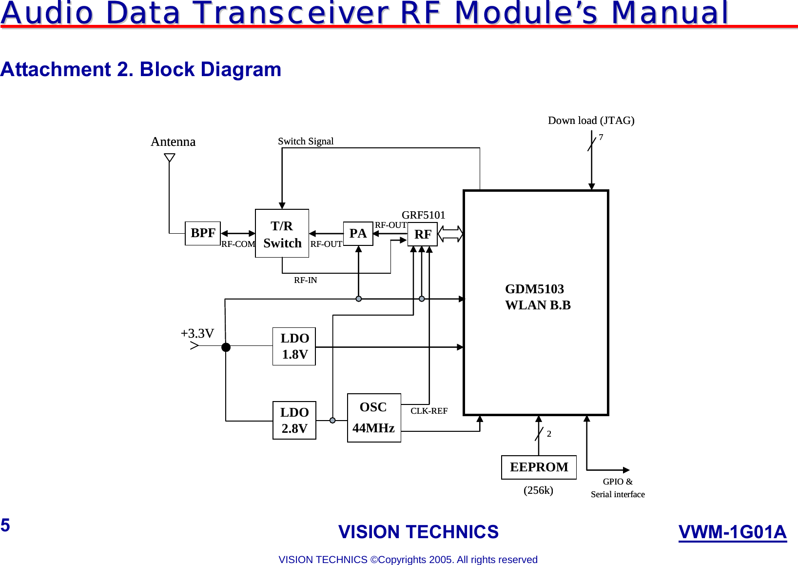 AAuuddiioo  DDaattaa  TTrraannsscceeiivveerr  RRFF  MMoodduullee’’ss  MMaannuuaall                                                                             VISION TECHNICS                    VWM-1G01A  VISION TECHNICS ©Copyrights 2005. All rights reserved 5  Attachment 2. Block Diagram  GDM5103WLAN B.BPAT/RSwitchBPFAntennaEEPROMRFLDO1.8VLDO2.8VOSC44MHz&gt;+3.3V●RF-COM RF-OUTRF-OUTRF-INSwitch SignalCLK-REF7Down load (JTAG)GPIO &amp; Serial interface(256k)GRF51012GDM5103WLAN B.BPAT/RSwitchBPFAntennaEEPROMRFLDO1.8VLDO2.8VOSC44MHz&gt;+3.3V●RF-COM RF-OUTRF-OUTRF-INSwitch SignalCLK-REF7Down load (JTAG)GPIO &amp; Serial interface(256k)GRF51012 