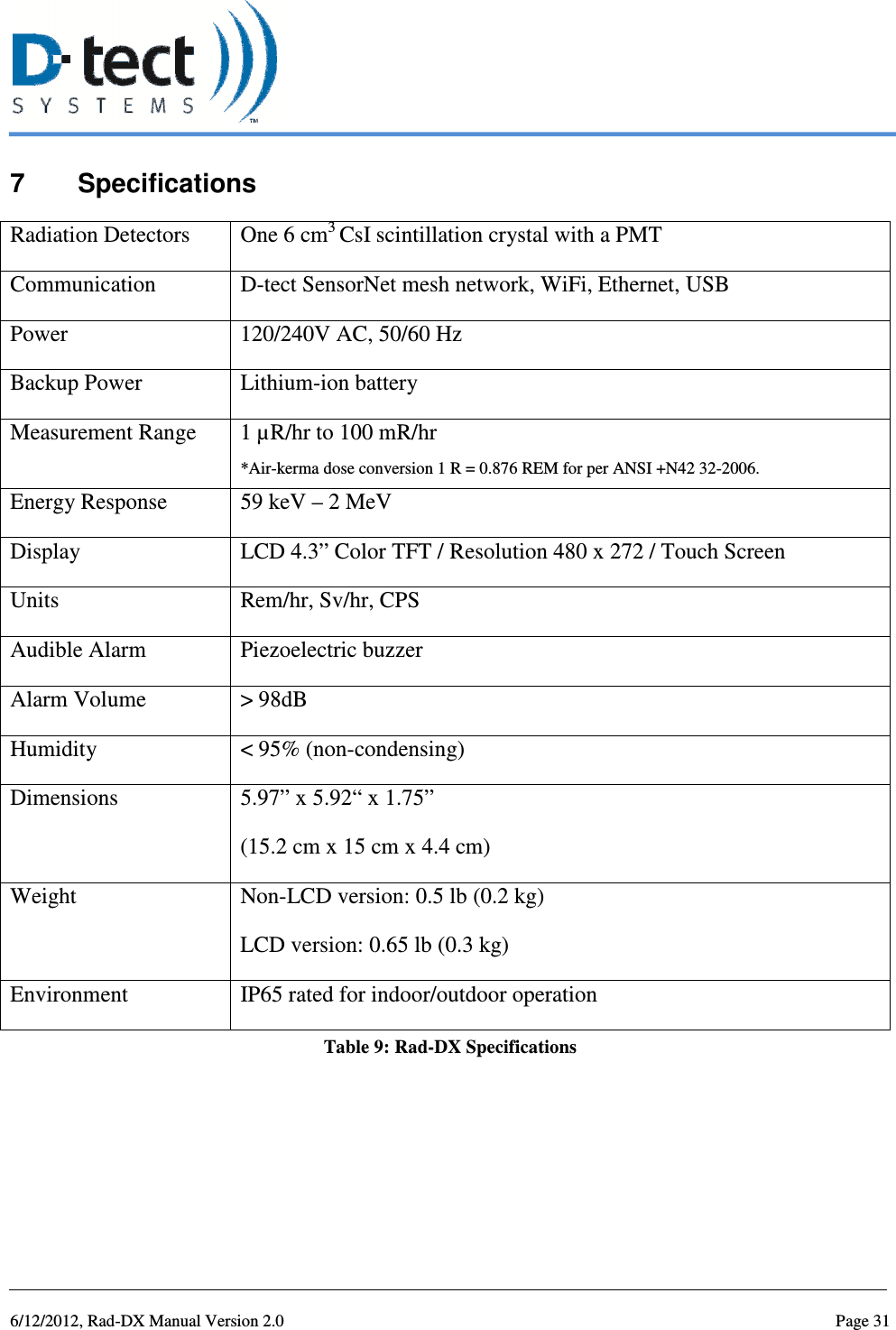   6/12/2012, Rad-DX Manual Version 2.0  Page 31 7  Specifications Radiation Detectors  One 6 cm3 CsI scintillation crystal with a PMT Communication  D-tect SensorNet mesh network, WiFi, Ethernet, USB Power  120/240V AC, 50/60 Hz Backup Power  Lithium-ion battery Measurement Range  1 µR/hr to 100 mR/hr *Air-kerma dose conversion 1 R = 0.876 REM for per ANSI +N42 32-2006. Energy Response  59 keV – 2 MeV Display  LCD 4.3” Color TFT / Resolution 480 x 272 / Touch Screen  Units  Rem/hr, Sv/hr, CPS Audible Alarm  Piezoelectric buzzer Alarm Volume  &gt; 98dB Humidity  &lt; 95% (non-condensing) Dimensions  5.97” x 5.92“ x 1.75”   (15.2 cm x 15 cm x 4.4 cm)   Weight  Non-LCD version: 0.5 lb (0.2 kg) LCD version: 0.65 lb (0.3 kg) Environment  IP65 rated for indoor/outdoor operation Table 9: Rad-DX Specifications    