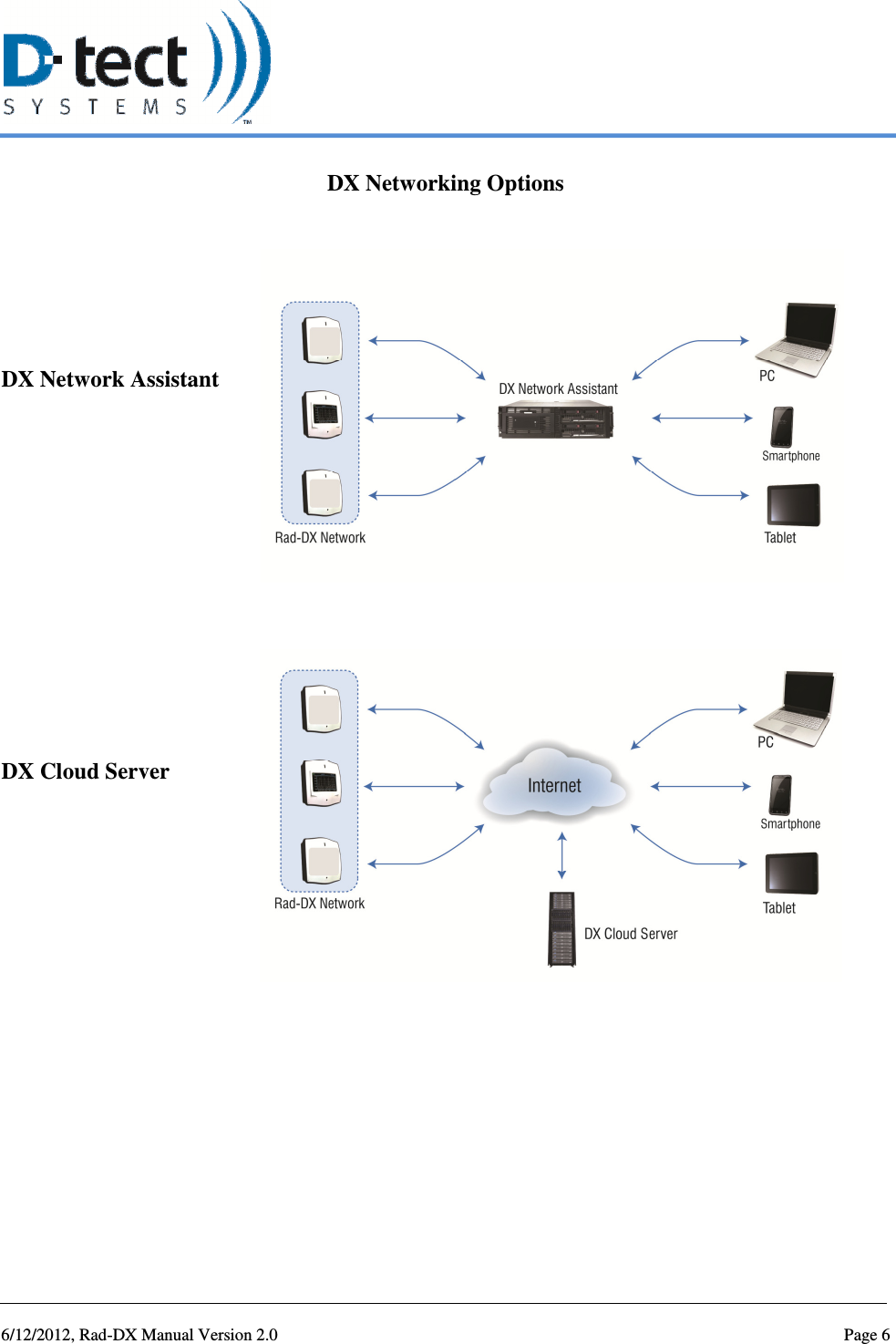   6/12/2012, Rad-DX Manual Version 2.0  Page 6 DX Networking Options    DX Network Assistant        DX Cloud Server    