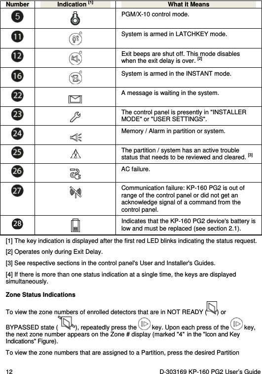 12  D-303169 KP-160 PG2 User’s Guide  Number  Indication [1] What it Means   PGM/X-10 control mode.   System is armed in LATCHKEY mode.   Exit beeps are shut off. This mode disables when the exit delay is over. [2]   System is armed in the INSTANT mode.   A message is waiting in the system.   The control panel is presently in &quot;INSTALLER MODE&quot; or &quot;USER SETTINGS&quot;.   Memory / Alarm in partition or system.   The partition / system has an active trouble status that needs to be reviewed and cleared. [3]    AC failure.   Communication failure: KP-160 PG2 is out of range of the control panel or did not get an acknowledge signal of a command from the control panel.   Indicates that the KP-160 PG2 device&apos;s battery is low and must be replaced (see section 2.1). [1] The key indication is displayed after the first red LED blinks indicating the status request.  [2] Operates only during Exit Delay. [3] See respective sections in the control panel&apos;s User and Installer&apos;s Guides. [4] If there is more than one status indication at a single time, the keys are displayed simultaneously. Zone Status Indications To view the zone numbers of enrolled detectors that are in NOT READY ( ) or BYPASSED state ( ), repeatedly press the   key. Upon each press of the   key, the next zone number appears on the Zone # display (marked &quot;4&quot; in the &quot;Icon and Key Indications&quot; Figure). To view the zone numbers that are assigned to a Partition, press the desired Partition 