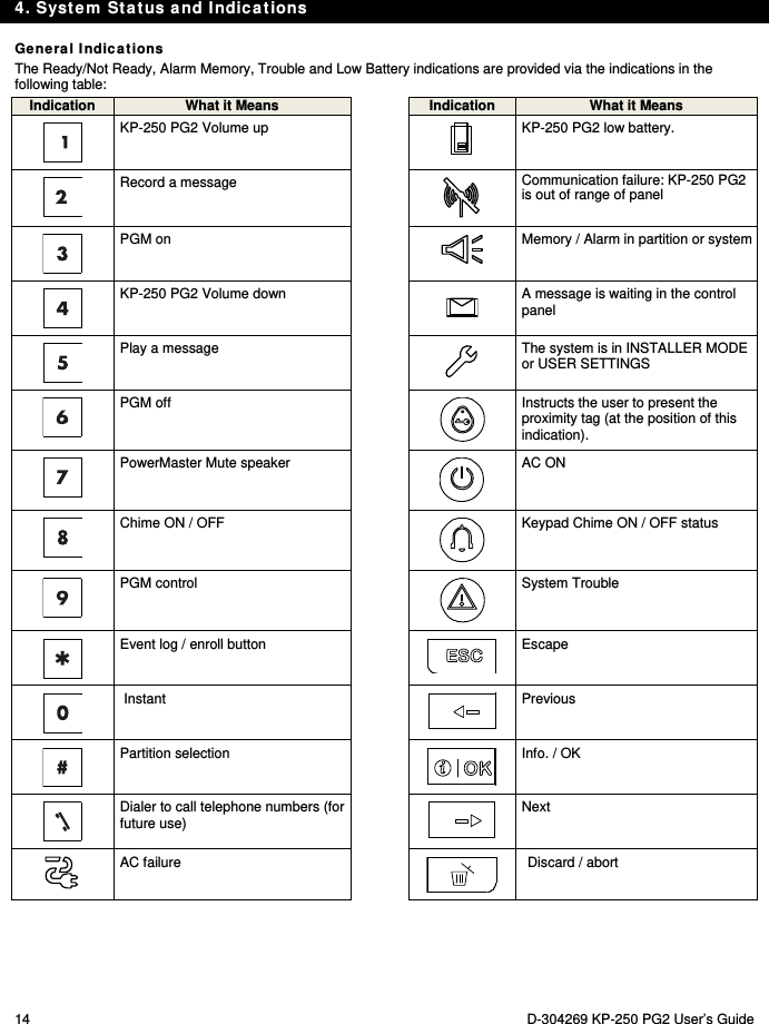 4. System Status and Indications 14  D-304269 KP-250 PG2 User’s Guide General Indications The Ready/Not Ready, Alarm Memory, Trouble and Low Battery indications are provided via the indications in the following table: Indication  What it Means Indication What it Means  KP-250 PG2 Volume up   KP-250 PG2 low battery.  Record a message  Communication failure: KP-250 PG2 is out of range of panel  PGM on   Memory / Alarm in partition or system  KP-250 PG2 Volume down   A message is waiting in the control panel  Play a message  The system is in INSTALLER MODE or USER SETTINGS  PGM off  Instructs the user to present the proximity tag (at the position of this indication).  PowerMaster Mute speaker  AC ON  Chime ON / OFF  Keypad Chime ON / OFF status  PGM control  System Trouble  Event log / enroll button  Escape    Instant  Previous  Partition selection  Info. / OK  Dialer to call telephone numbers (for future use)   Next   AC failure  Discard / abort 