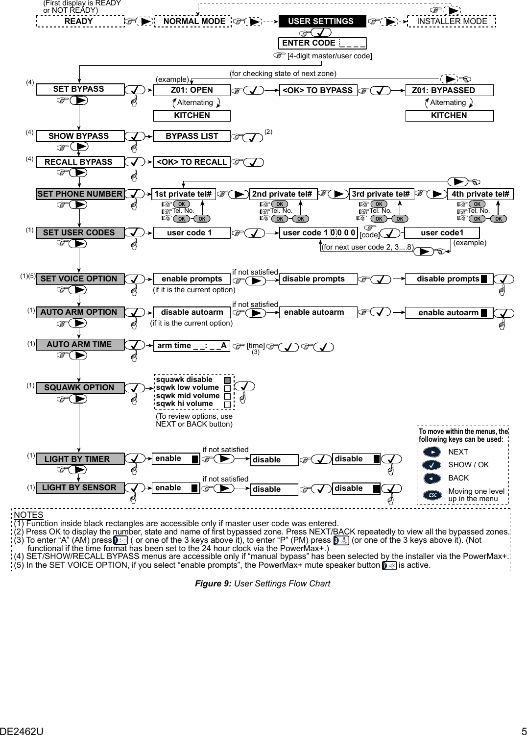 DE2462U  5   NOTES(1) Function inside black rectangles are accessible only if master user code was entered.(2) Press OK to display the number, state and name of first bypassed zone. Press NEXT/BACK repeatedly to view all the bypassed zones.(3) To enter “A” (AM) press        ( or one of the 3 keys above it), to enter “P” (PM) press         (or one of the 3 keys above it). (Not      functional if the time format has been set to the 24 hour clock via the PowerMax+.)(4) SET/SHOW/RECALL BYPASS menus are accessible only if “manual bypass” has been selected by the installer via the PowerMax+.(5) In the SET VOICE OPTION, if you select “enable prompts”, the PowerMax+ mute speaker button        is active.SHOW BYPASSRECALL BYPASSBYPASS LIST&lt;OK&gt; TO RECALL(2)SET BYPASSNORMAL MODEREADY&lt;OK&gt; TO BYPASS Z01: BYPASSEDZ01: OPENKITCHENAlternatingKITCHENAlternating(for checking state of next zone)ENTER CODE  _ _ _ _INSTALLER MODE(4)(4)(4) (example)SET PHONE NUMBER)SET USER CODES user code 1 0 0 0 0(for next user code 2, 3....8)[code]user code 1 user code1(example)(1)AUTO ARM OPTION disable autoarm enable autoarm(if it is the current option))[time]AUTO ARM TIME arm time _ _: _ _ASQUAWK OPTION(1)(1)(1)SET VOICE OPTION enable prompts(if it is the current option)(1)(5))[4-digit master/user code]if not satisfied)if not satisfied))disable prompts disable promptsenable autoarm(First display is READYor NOT READY)))))))))))))))))))))))))NEXTBACKMoving one levelup in the menuTo move within the menus, thefollowing keys can be used:SHOW / OKsquawk disablesqwk low volumesqwk mid volumesqwk hi volume(To review options, useNEXT or BACK button)Tel.  N o .1st private tel#OKOKTel. No .2nd private tel#OKOKTel. No.3rd private tel#OKOKTel. No.4th private tel#OKOK)))OK OK OK OKLIGHT BY TIMERLIGHT BY SENSORenable disable disable)if not satisfied)enable disable disable)if not satisfiedUSER SETTINGS(1)(3)(1)ESC Figure 9: User Settings Flow Chart  