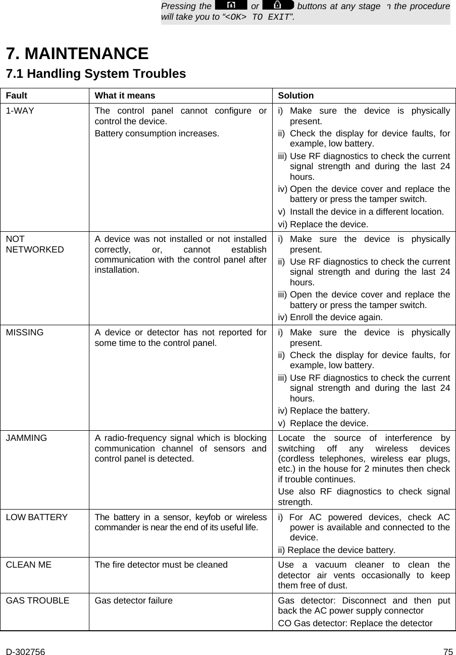 D-302756  75   Pressing the   or   buttons at any stage in the procedure will take you to “&lt;OK&gt; TO EXIT”. 7. MAINTENANCE 7.1 Handling System Troubles Fault  What it means  Solution 1-WAY  The control panel cannot configure or control the device.  Battery consumption increases. i)  Make sure the device is physically present. ii) Check the display for device faults, for example, low battery. iii) Use RF diagnostics to check the current signal strength and during the last 24 hours. iv) Open the device cover and replace the battery or press the tamper switch. v)  Install the device in a different location. vi) Replace the device. NOT NETWORKED  A device was not installed or not installed correctly, or, cannot establish communication with the control panel after installation. i) Make sure the device is physically present. ii)  Use RF diagnostics to check the current signal strength and during the last 24 hours. iii) Open the device cover and replace the battery or press the tamper switch. iv) Enroll the device again. MISSING  A device or detector has not reported for some time to the control panel.  i) Make sure the device is physically present. ii) Check the display for device faults, for example, low battery. iii) Use RF diagnostics to check the current signal strength and during the last 24 hours. iv) Replace the battery. v)  Replace the device. JAMMING  A radio-frequency signal which is blocking communication channel of sensors and control panel is detected. Locate the source of interference by switching off any wireless devices (cordless telephones, wireless ear plugs, etc.) in the house for 2 minutes then check if trouble continues.  Use also RF diagnostics to check signal strength. LOW BATTERY  The battery in a sensor, keyfob or wireless commander is near the end of its useful life.  i) For AC powered devices, check AC power is available and connected to the device. ii) Replace the device battery. CLEAN ME  The fire detector must be cleaned  Use a vacuum cleaner to clean the detector air vents occasionally to keep them free of dust. GAS TROUBLE  Gas detector failure  Gas detector: Disconnect and then put back the AC power supply connector CO Gas detector: Replace the detector 