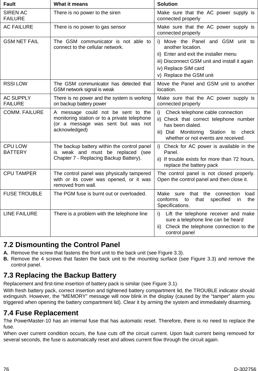 76  D-302756 Fault  What it means  Solution SIREN AC FAILURE  There is no power to the siren  Make sure that the AC power supply is connected properly AC FAILURE  There is no power to gas sensor  Make  sure  that  the  AC  power  supply  is connected properly GSM NET FAIL  The GSM communicator is not able to connect to the cellular network.  i)  Move the Panel and GSM unit to another location. ii)  Enter and exit the installer menu iii) Disconnect GSM unit and install it again iv) Replace SIM card v)  Replace the GSM unit RSSI LOW  The GSM communicator has detected that GSM network signal is weak  Move the Panel and GSM unit to another location. AC SUPPLY FAILURE  There is no power and the system is working on backup battery power  Make sure that the AC power supply is connected properly COMM. FAILURE  A message could not be sent to the monitoring station or to a private telephone (or a message was sent but was not acknowledged) i)  Check telephone cable connection ii) Check that correct telephone number has been dialed. iii) Dial Monitoring Station to check whether or not events are received. CPU LOW BATTERY  The backup battery within the control panel is weak and must be replaced (see Chapter 7 - Replacing Backup Battery). i)  Check for AC power is available in the Panel. ii)  If trouble exists for more than 72 hours, replace the battery pack CPU TAMPER  The control panel was physically tampered with or its cover was opened, or it was removed from wall. The control panel is not closed properly. Open the control panel and then close it. FUSE TROUBLE  The PGM fuse is burnt out or overloaded.  Make sure that the connection load conforms to that specified in the Specifications. LINE FAILURE  There is a problem with the telephone line  i)  Lift the telephone receiver and make sure a telephone line can be heard ii)  Check the telephone connection to the control panel 7.2 Dismounting the Control Panel A.  Remove the screw that fastens the front unit to the back unit (see Figure 3.3). B. Remove the 4 screws that fasten the back unit to the mounting surface (see Figure 3.3) and remove the control panel. 7.3 Replacing the Backup Battery Replacement and first-time insertion of battery pack is similar (see Figure 3.1). With fresh battery pack, correct insertion and tightened battery compartment lid, the TROUBLE indicator should extinguish. However, the “MEMORY” message will now blink in the display (caused by the “tamper” alarm you triggered when opening the battery compartment lid). Clear it by arming the system and immediately disarming. 7.4 Fuse Replacement The PowerMaster-10 has an internal fuse that has automatic reset. Therefore, there is no need to replace the fuse. When over current condition occurs, the fuse cuts off the circuit current. Upon fault current being removed for several seconds, the fuse is automatically reset and allows current flow through the circuit again. 