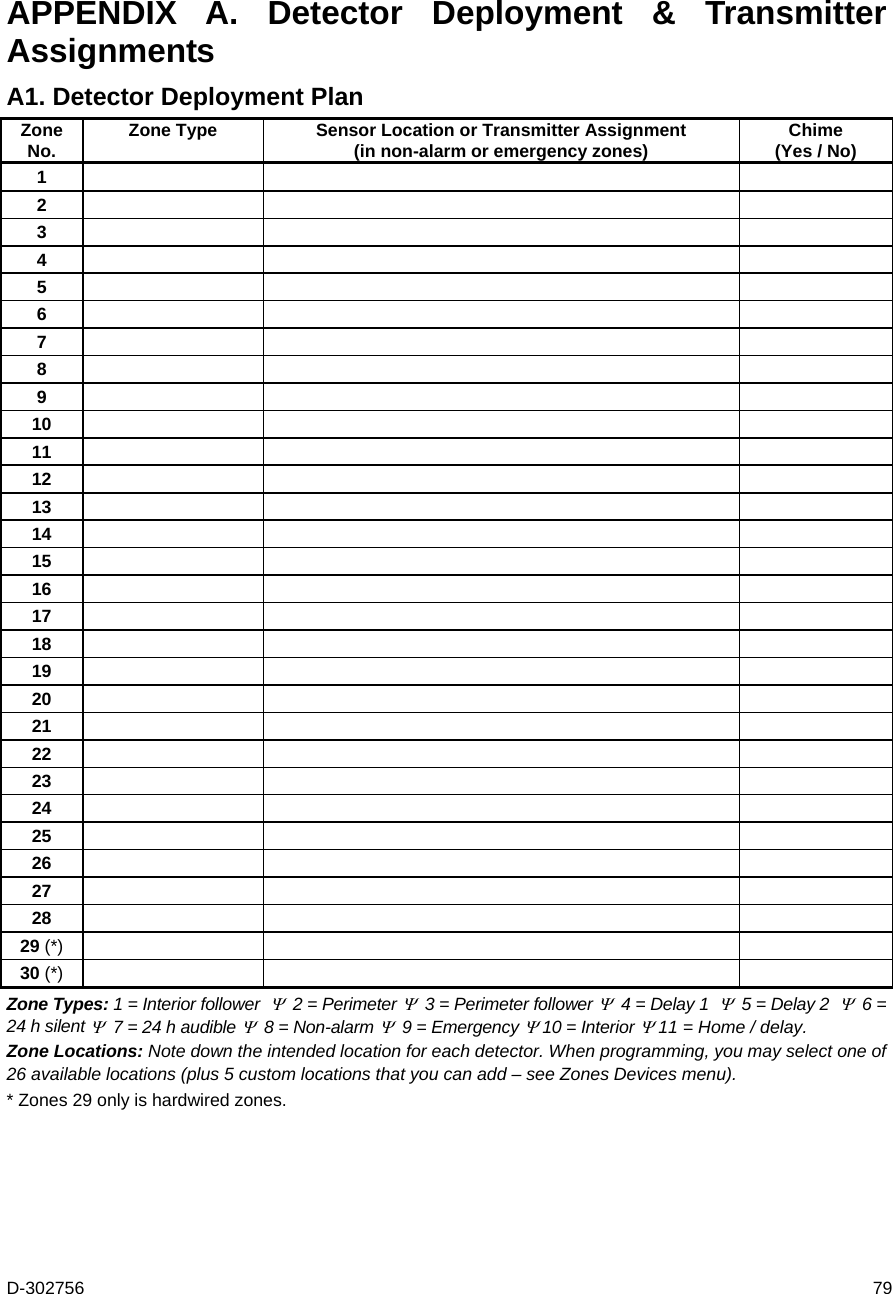 D-302756  79 APPENDIX A. Detector Deployment &amp; Transmitter Assignments A1. Detector Deployment Plan Zone No.  Zone Type  Sensor Location or Transmitter Assignment  (in non-alarm or emergency zones)  Chime (Yes / No) 1    2    3    4    5    6    7    8    9    10    11    12    13    14    15    16    17    18    19    20    21    22    23    24    25    26    27    28    29 (*)    30 (*)    Zone Types: 1 = Interior follower    2 = Perimeter   3 = Perimeter follower   4 = Delay 1    5 = Delay 2    6 = 24 h silent   7 = 24 h audible   8 = Non-alarm   9 = Emergency  10 = Interior  11 = Home / delay. Zone Locations: Note down the intended location for each detector. When programming, you may select one of 26 available locations (plus 5 custom locations that you can add – see Zones Devices menu). * Zones 29 only is hardwired zones. 