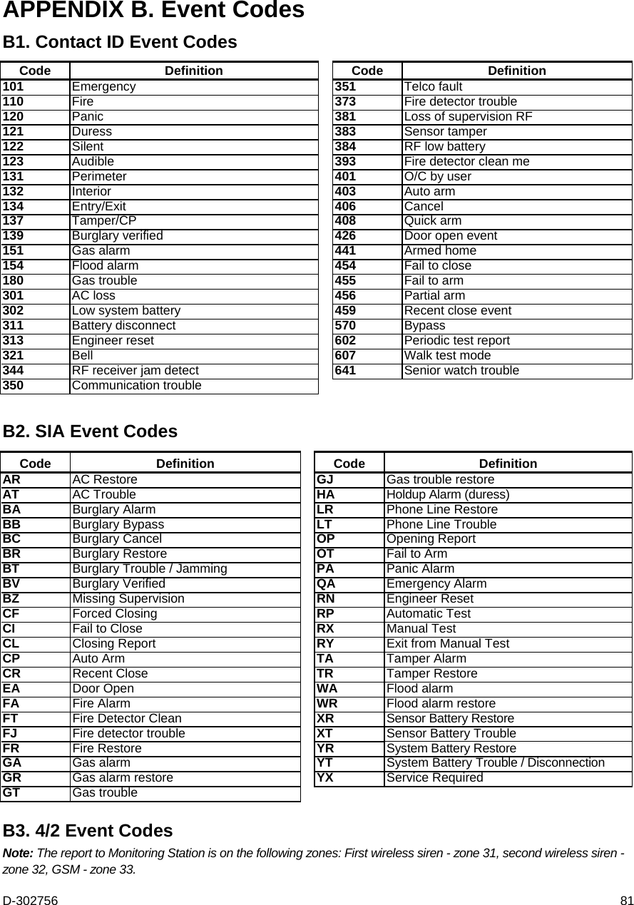 D-302756  81 APPENDIX B. Event Codes B1. Contact ID Event Codes Code Definition  Code Definition 101  Emergency   351  Telco fault 110  Fire   373  Fire detector trouble 120  Panic   381  Loss of supervision RF 121  Duress   383  Sensor tamper 122  Silent   384  RF low battery 123  Audible   393  Fire detector clean me 131  Perimeter   401  O/C by user 132  Interior   403  Auto arm 134  Entry/Exit   406  Cancel 137  Tamper/CP   408  Quick arm 139  Burglary verified   426  Door open event 151  Gas alarm   441  Armed home 154  Flood alarm   454  Fail to close 180  Gas trouble   455  Fail to arm 301  AC loss   456  Partial arm 302  Low system battery   459  Recent close event 311  Battery disconnect   570  Bypass 313  Engineer reset   602  Periodic test report 321  Bell   607  Walk test mode 344  RF receiver jam detect   641 Senior watch trouble 350  Communication trouble       B2. SIA Event Codes Code Definition  Code Definition AR  AC Restore   GJ  Gas trouble restore AT  AC Trouble   HA  Holdup Alarm (duress) BA  Burglary Alarm   LR  Phone Line Restore BB  Burglary Bypass   LT  Phone Line Trouble BC  Burglary Cancel   OP  Opening Report BR  Burglary Restore   OT  Fail to Arm BT  Burglary Trouble / Jamming   PA  Panic Alarm BV  Burglary Verified   QA  Emergency Alarm BZ  Missing Supervision   RN  Engineer Reset CF  Forced Closing   RP  Automatic Test CI  Fail to Close   RX  Manual Test CL  Closing Report   RY  Exit from Manual Test CP  Auto Arm   TA  Tamper Alarm CR  Recent Close   TR  Tamper Restore EA  Door Open   WA  Flood alarm FA  Fire Alarm   WR  Flood alarm restore FT  Fire Detector Clean   XR  Sensor Battery Restore FJ  Fire detector trouble   XT  Sensor Battery Trouble FR  Fire Restore   YR  System Battery Restore GA  Gas alarm   YT  System Battery Trouble / Disconnection GR  Gas alarm restore   YX Service Required GT  Gas trouble    B3. 4/2 Event Codes Note: The report to Monitoring Station is on the following zones: First wireless siren - zone 31, second wireless siren - zone 32, GSM - zone 33. 