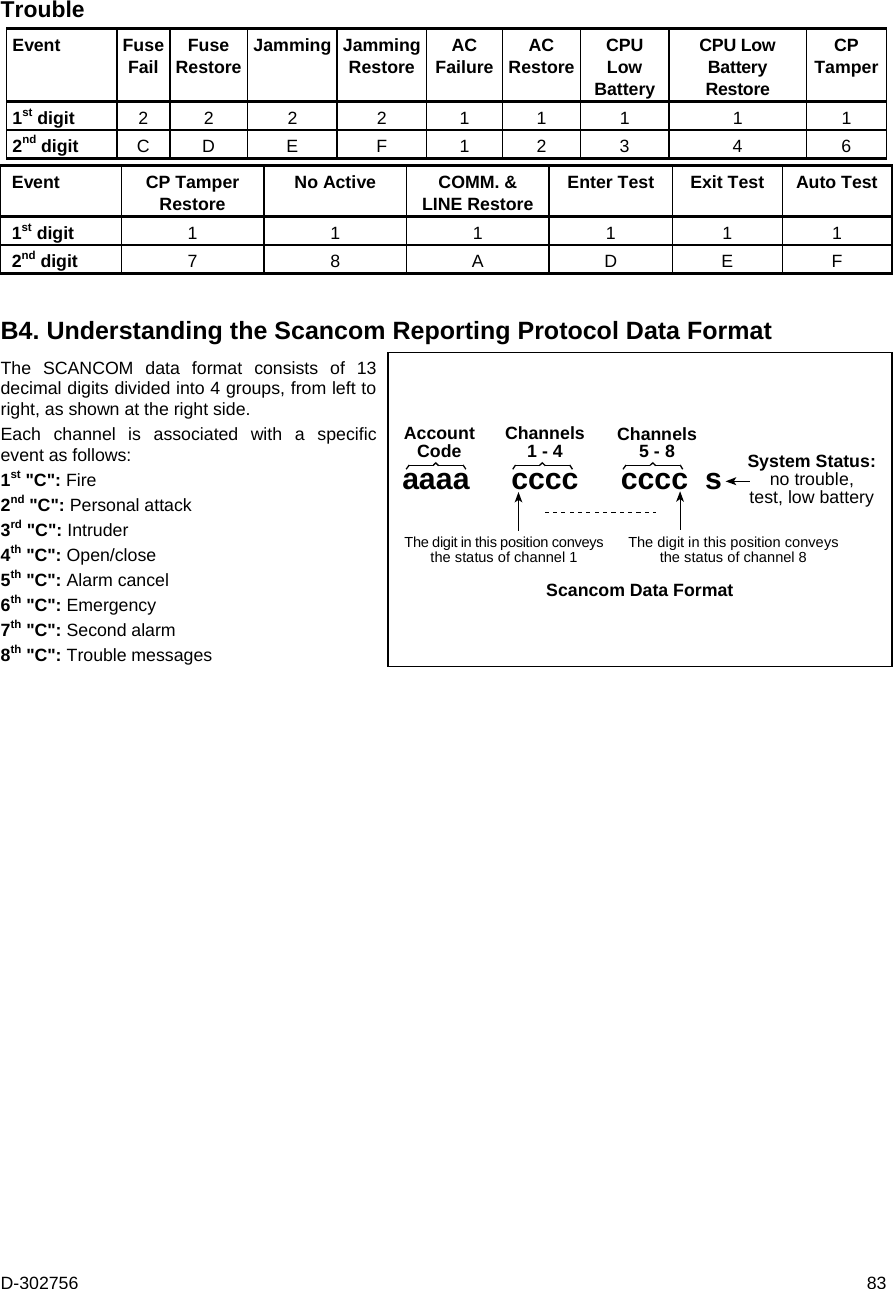 D-302756  83 Trouble Event  Fuse Fail  Fuse Restore  Jamming Jamming Restore  AC Failure AC Restore CPU Low Battery CPU Low Battery Restore CP Tamper1st digit 2 2  2  2  1  1  1  1  1 2nd digit C D  E  F  1  2  3  4  6  Event  CP Tamper Restore  No Active  COMM. &amp; LINE Restore  Enter Test  Exit Test  Auto Test 1st digit 1 1 1 1 1 1 2nd digit 7  8  A  D E F B4. Understanding the Scancom Reporting Protocol Data Format The SCANCOM data format consists of 13 decimal digits divided into 4 groups, from left to right, as shown at the right side. Each channel is associated with a specific event as follows: 1st &quot;C&quot;: Fire 2nd &quot;C&quot;: Personal attack 3rd &quot;C&quot;: Intruder 4th &quot;C&quot;: Open/close 5th &quot;C&quot;: Alarm cancel 6th &quot;C&quot;: Emergency 7th &quot;C&quot;: Second alarm 8th &quot;C&quot;: Trouble messages aaaa     cccc     cccc  sAccountCode Channels1 - 4 Channels5 - 8 System Status:no trouble,test, low batteryThe digit in this position conveysthe status of channel 1 The digit in this position conveysthe status of channel 8  Scancom Data Format 