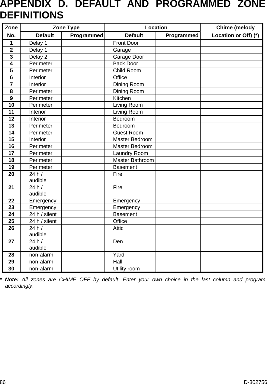  86  D-302756 APPENDIX D. DEFAULT AND PROGRAMMED ZONE DEFINITIONS Zone  Zone Type  Location  Chime (melody No. Default Programmed Default  Programmed Location or Off) (*) 1   Delay 1    Front Door     2   Delay 1    Garage     3   Delay 2    Garage Door     4   Perimeter   Back Door     5   Perimeter   Child Room     6   Interior   Office     7   Interior   Dining Room    8   Perimeter   Dining Room     9   Perimeter   Kitchen     10   Perimeter   Living Room     11   Interior   Living Room    12   Interior   Bedroom      13   Perimeter   Bedroom      14   Perimeter   Guest Room     15   Interior   Master Bedroom    16   Perimeter   Master Bedroom    17   Perimeter   Laundry Room    18   Perimeter   Master Bathroom    19   Perimeter   Basement     20   24 h / audible   Fire    21   24 h / audible   Fire    22   Emergency   Emergency     23   Emergency   Emergency     24   24 h / silent    Basement     25   24 h / silent    Office     26   24 h / audible   Attic    27   24 h / audible   Den    28   non-alarm   Yard     29   non-alarm   Hall     30   non-alarm   Utility room     * Note: All zones are CHIME OFF by default. Enter your own choice in the last column and program accordingly. 
