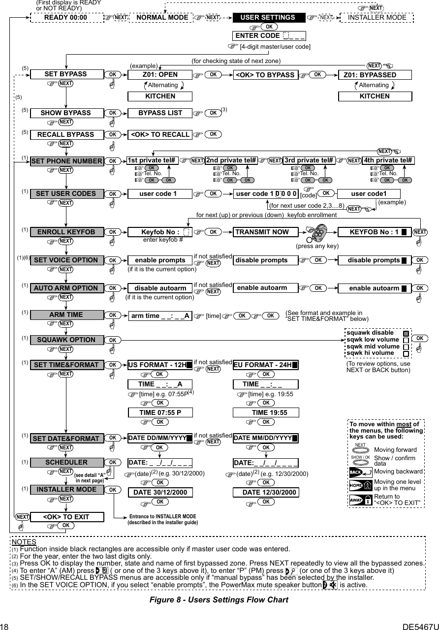 18  DE5467U OKOKNEXTSHOW BYPASSNEXTRECALL BYPASSNEXTBYPASS LIST&lt;OK&gt; TO RECALLOKOK(3)OKSET BYPASSNORMAL MODEREADY 00:00OK&lt;OK&gt; TO BYPASS Z01: BYPASSEDZ01: OPEN OKKITCHENAlternatingKITCHENAlternatingNEXT(for checking state of next zone)ENTER CODE  _ _ _ _INSTALLER MODEOK(5)(5)(5)NEXT(example)OKSET PHONE NUMBERNEXT(1)OKSET USER CODESNEXTNEXTuser code 1 0 0 0 0(for next user code 2,3....8)[code]user code 1 OK OK user code1(example)(1)OKAUTO ARM OPTION disable autoarm OKNEXTenable autoarm(if it is the current option)[time]NEXTARM TIME OK arm time _ _: _ _A (See format and example in“SET TIME&amp;FORMAT” below)OKSQUAWK OPTIONNEXTOKSET TIME&amp;FORMATNEXTUS FORMAT - 12H EU FORMAT - 24HOK OKTIME _ _:_ _A TIME _ _:_ _[time] e.g. 07:55POK[time] e.g. 19:55OKOK DATE DD/MM/YYYY DATE MM/DD/YYYYOK OKDATE: _  _/_ _/_ _ _ _ DATE:_ _/_ _/_ _ _ _OK OKSET DATE&amp;FORMATNEXTNEXT&lt;OK&gt; TO EXITNEXT(1)(1)(1)(1)(1)(date)(2)(date)(2)OKSET VOICE OPTION enable prompts(if it is the current option)(1)(6)OKENROLL KEYFOB Keyfob No : TRANSMIT NOW KEYFOB No : 1(1) OK NEXT(4)NEXT[4-digit master/user code]USER SETTINGSOK OKif not satisfiedNEXTif not satisfiedNEXTif not satisfiedNEXTif not satisfiedNEXTdisable prompts OK disable prompts OKenable autoarm OKenter keyfob #for next (up) or previous (down)  keyfob enrollmentOK(5)(First display is READYor NOT READY)(press any key)NEXTNEXTNEXT Moving forwardMoving backwardMoving one levelup in the menuReturn to“&lt;OK&gt; TO EXIT”NEXTTo move within most ofthe menus, the followingkeys can be used:SHOW / OK Show / confirmdataDATE 30/12/2000 DATE 12/30/2000OK OKTIME 07:55 P TIME 19:55OK OK(e.g. 30/12/2000) (e.g. 12/30/2000)squawk disablesqwk low volumesqwk mid volumesqwk hi volumeOK(To review options, useNEXT or BACK button)(see detail “A”in next page)SCHEDULERNEXTOKTel.  No .1st private tel#OKOKNEXTTe l.  No .2nd private tel#OKOKNEXTTel.  No.3rd private tel#OKOKNEXTTe l.  No.4th private tel#OKOKNEXTOK OK OK OKNOTES(1) Function inside black rectangles are accessible only if master user code was entered.(2) For the year, enter the two last digits only.(3) Press OK to display the number, state and name of first bypassed zone. Press NEXT repeatedly to view all the bypassed zones.(4) To enter “A” (AM) press        ( or one of the 3 keys above it), to enter “P” (PM) press        (or one of the 3 keys above it)(5) SET/SHOW/RECALL BYPASS menus are accessible only if “manual bypass” has been selected by the installer.(6) In the SET VOICE OPTION, if you select “enable prompts”, the PowerMax mute speaker button         is active.NEXTINSTALLER MODE OKEntrance to INSTALLER MODE(described in the installer guide)(1)(1) Figure 8 - Users Settings Flow Chart 