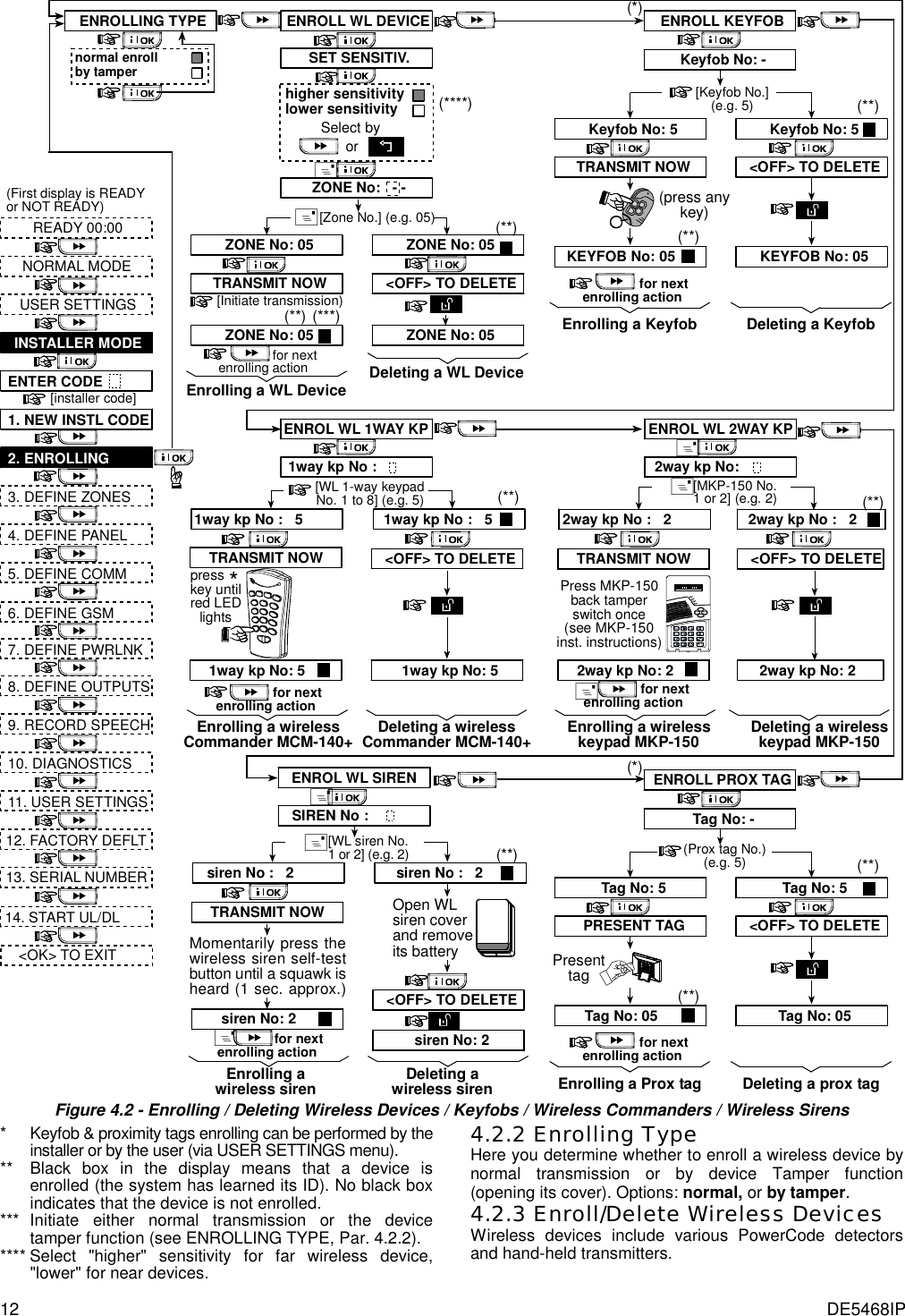 12  DE5468IP (First display is READYor NOT READY)READY 00:00USER SETTINGSNORMAL MODEENTER CODE1. NEW INSTL CODE2. ENROLLING3. DEFINE ZONES4. DEFINE PANEL5. DEFINE COMM[installer code]INSTALLER MODEENROL WL 1WAY KP8. DEFINE OUTPUTS9. RECORD SPEECH10. DIAGNOSTICS11. USER SETTINGS12. FACTORY DEFLT13. SERIAL NUMBER&lt;OK&gt; TO EXIT14. START UL/DLENROLL WL DEVICEZONE No: 05ZONE No:   - -[Initiate transmission)ZONE No: 05TRANSMIT NOWZONE No: 05&lt;OFF&gt; TO DELETEZONE No: 05[Zone No.] (e.g. 05)(**)(**)Deleting a WL DeviceEnrolling a WL DeviceSET SENSITIV.higher sensitivitylower sensitivitySelect byor(***)(****)                 for nextenrolling action%%[WL 1-way keypadNo. 1 to 8] (e.g. 5)1way kp No :1way kp No :   5 1way kp No :   5(**)1way kp No: 5Enrolling a wirelessCommander MCM-140+                 for nextenrolling action&lt;OFF&gt; TO DELETEkey untilred LEDlightsTRANSMIT NOWDeleting a wirelessCommander MCM-140+1way kp No: 5*press%ENROL WL 2WAY KP[MKP-150 No.1 or 2] (e.g. 2)%2way kp No:2way kp No :   2 2way kp No :   2(**)&lt;OFF&gt; TO DELETETRANSMIT NOWEnrolling a wirelesskeypad MKP-150%                 for nextenrolling action%ENROL WL SIREN[WL siren No.1 or 2] (e.g. 2)%SIREN No :siren No :   2 siren No :   2(**)Momentarily press thewireless siren self-testbutton until a squawk isheard (1 sec. approx.)TRANSMIT NOWEnrolling awireless sirensiren No: 2%                 for nextenrolling actionAWAY2way kp No: 2Deleting a wirelesskeypad MKP-150Press MKP-150back tamperswitch once(see MKP-150inst. instructions)2way kp No: 26. DEFINE GSM7. DEFINE PWRLNK&lt;OFF&gt; TO DELETEDeleting awireless sirensiren No: 2Open WLsiren coverand removeits batteryENROLLING TYPEnormal enrollby tamperENROLL KEYFOBKeyfob No: 5Keyfob No: -TRANSMIT NOWKeyfob No: 5&lt;OFF&gt; TO DELETEKEYFOB No: 05KEYFOB No: 05[Keyfob No.](e.g. 5)                 for nextenrolling actionEnrolling a Keyfob Deleting a Keyfob(*)(**)(**)(press anykey)ENROLL PROX TAGTag No: 5Tag No: -PRESENT TAGTag No: 5&lt;OFF&gt; TO DELETETag No: 05Tag No: 05(Prox tag No.)(e.g. 5)                 for nextenrolling actionEnrolling a Prox tag Deleting a prox tag(*)(**)(**)Presenttag Figure 4.2 - Enrolling / Deleting Wireless Devices / Keyfobs / Wireless Commanders / Wireless Sirens *  Keyfob &amp; proximity tags enrolling can be performed by the installer or by the user (via USER SETTINGS menu). **  Black box in the display means that a device is enrolled (the system has learned its ID). No black box indicates that the device is not enrolled.  *** Initiate either normal transmission or the device tamper function (see ENROLLING TYPE, Par. 4.2.2). **** Select &quot;higher&quot; sensitivity for far wireless device, &quot;lower&quot; for near devices. 4.2.2 Enrolling Type Here you determine whether to enroll a wireless device by normal transmission or by device Tamper function (opening its cover). Options: normal, or by tamper. 4.2.3 Enroll/Delete Wireless Devices Wireless devices include various PowerCode detectors and hand-held transmitters.  