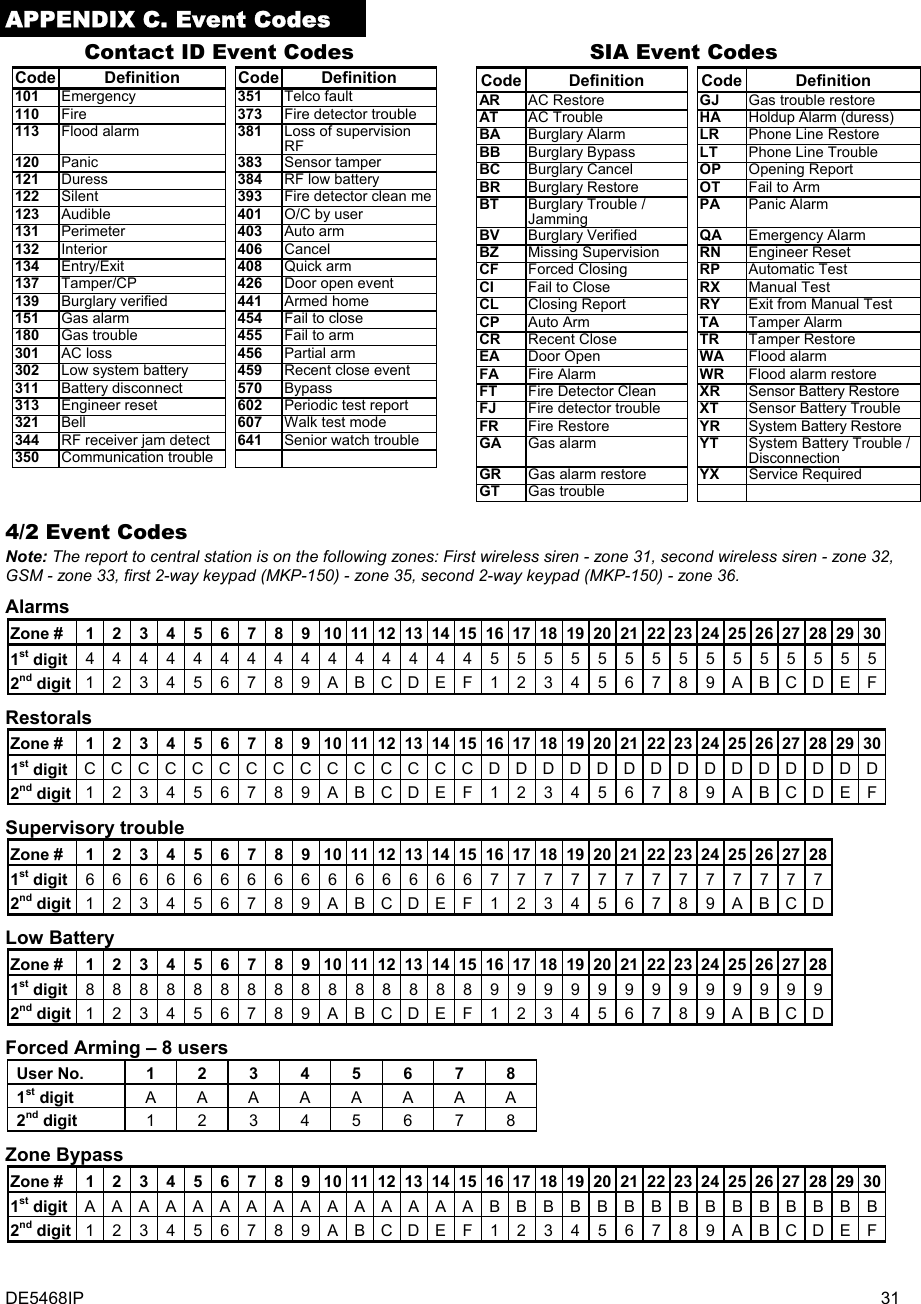 DE5468IP  31 APPENDIX C. Event Codes Contact ID Event Codes Code Definition  Code Definition 101  Emergency  351  Telco fault 110  Fire  373  Fire detector trouble 113  Flood alarm  381  Loss of supervision RF 120  Panic  383  Sensor tamper 121  Duress  384  RF low battery 122  Silent  393  Fire detector clean me123  Audible  401  O/C by user 131  Perimeter  403  Auto arm 132  Interior  406  Cancel 134  Entry/Exit  408  Quick arm 137  Tamper/CP  426  Door open event 139  Burglary verified  441  Armed home 151  Gas alarm  454  Fail to close 180  Gas trouble  455  Fail to arm 301  AC loss  456  Partial arm 302  Low system battery  459  Recent close event 311  Battery disconnect  570  Bypass 313  Engineer reset  602  Periodic test report 321  Bell  607  Walk test mode 344  RF receiver jam detect  641  Senior watch trouble 350  Communication trouble    SIA Event Codes Code Definition Code Definition AR  AC Restore  GJ  Gas trouble restore AT  AC Trouble  HA  Holdup Alarm (duress) BA  Burglary Alarm  LR  Phone Line Restore BB  Burglary Bypass  LT  Phone Line Trouble BC  Burglary Cancel  OP  Opening Report BR  Burglary Restore  OT  Fail to Arm BT  Burglary Trouble / Jamming PA  Panic Alarm BV  Burglary Verified  QA  Emergency Alarm BZ  Missing Supervision  RN  Engineer Reset CF  Forced Closing  RP  Automatic Test CI  Fail to Close  RX  Manual Test CL  Closing Report  RY  Exit from Manual Test CP  Auto Arm  TA  Tamper Alarm CR  Recent Close  TR  Tamper Restore EA  Door Open  WA  Flood alarm FA  Fire Alarm  WR  Flood alarm restore FT  Fire Detector Clean  XR  Sensor Battery Restore FJ  Fire detector trouble  XT  Sensor Battery Trouble FR  Fire Restore  YR  System Battery Restore GA  Gas alarm  YT  System Battery Trouble / Disconnection GR  Gas alarm restore  YX Service Required GT  Gas trouble    4/2 Event Codes Note: The report to central station is on the following zones: First wireless siren - zone 31, second wireless siren - zone 32, GSM - zone 33, first 2-way keypad (MKP-150) - zone 35, second 2-way keypad (MKP-150) - zone 36. Alarms Zone #  1  2  3  4  5 6 7  8  9  10 11 12 13 14 15 16 17 18 19 20 21 22 23 24 25 26 27 28 29 30 1st digit  4 4 4 4 444 4 4 4 4 4444555555555 5 5 5 5 5 5 2nd digit  1 2 3 4 567 8 9 A B CDEF123456789 A B C D E F Restorals Zone #  1  2  3  4  5 6 7  8  9  10 11 12 13 14 15 16 17 18 19 20 21 22 23 24 25 26 27 28 29 30 1st digit  C C C C CCC C C C C CCCCDDDDDDDDD D D D D D D 2nd digit  1 2 3 4 567 8 9 A B CDEF123456789 A B C D E F Supervisory trouble Zone #  1 2 3 4 5 6 7 8 9 10 11 12 13 14 15 16 17 18 19 20 21 22 23 24 25 26 27 28 1st digit  6 6 6 6 666 6 6 6 6 6666777777777 7 7 7 7 2nd digit  1 2 3 4 567 8 9 A B CDEF123456789 A B C D Low Battery Zone #  1 2 3 4 5 6 7 8 9 10 11 12 13 14 15 16 17 18 19 20 21 22 23 24 25 26 27 28 1st digit  8 8 8 8 888 8 8 8 8 8888999999999 9 9 9 9 2nd digit  1 2 3 4 567 8 9 A B CDEF123456789 A B C D Forced Arming – 8 users User No.  1 2 3 4 5 6 7 8 1st digit  A A A A A A A A 2nd digit  1 2 3 4 5 6 7 8 Zone Bypass Zone #  1  2  3  4  5 6 7  8  9  10 11 12 13 14 15 16 17 18 19 20 21 22 23 24 25 26 27 28 29 30 1st digit  A A A A AAA A A A A AAAABBBBBBBBB B B B B B B 2nd digit  1 2 3 4 567 8 9 A B CDEF123456789 A B C D E F 