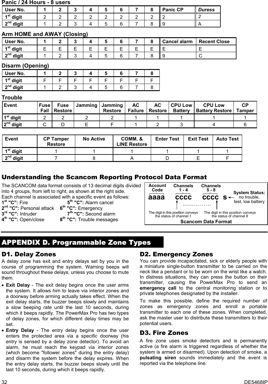 32  DE5468IP Panic / 24 Hours - 8 users User No.  1 2 3 4 5 6 7 8 Panic CP  Duress  1st digit  2 2 2 2 2 2 2 2 2  2 2nd digit  1 2 3 4 5 6 7 8 9  A Arm HOME and AWAY (Closing) User No.  1 2 3 4 5 6 7 8 Cancel alarm Recent Close 1st digit  E E E E E E E E E  E 2nd digit  1 2 3 4 5 6 7 8 9  C Disarm (Opening) User No.  1 2 3 4 5 6 7 8 1st digit  F F F F F F F F 2nd digit  1 2 3 4 5 6 7 8 Trouble Event  Fuse Fail Fuse RestoreJamming Jamming Restore AC Failure AC RestoreCPU Low Battery CPU Low Battery Restore CP Tamper 1st digit  2 2 2  2 1 1 1  1  1 2nd digit C D E  F 1 2 3  4  6   Event  CP Tamper Restore No Active  COMM. &amp; LINE Restore Enter Test  Exit Test  Auto Test 1st digit 1  1  1 1 1 1 2nd digit 7  8  A D E F  Understanding the Scancom Reporting Protocol Data Format The SCANCOM data format consists of 13 decimal digits divided into 4 groups, from left to right, as shown at the right side. Each channel is associated with a specific event as follows: 1st &quot;C&quot;: Fire      5th &quot;C&quot;: Alarm cancel 2nd &quot;C&quot;: Personal attack  6th &quot;C&quot;: Emergency 3rd &quot;C&quot;: Intruder     7th &quot;C&quot;: Second alarm 4th &quot;C&quot;: Open/close     8th &quot;C&quot;: Trouble messages aaaa     cccc     cccc  sAccountCodeChannels1 - 4Channels5 - 8 System Status:no trouble,test, low batteryThe digit in this position conveysthe status of channel 1The digit in this position conveysthe status of channel 8Scancom Data Format   APPENDIX D. Programmable Zone Types D1. Delay Zones A delay zone has exit and entry delays set by you in the course of programming the system. Warning beeps will sound throughout these delays, unless you choose to mute them. • Exit Delay - The exit delay begins once the user arms the system. It allows him to leave via interior zones and a doorway before arming actually takes effect. When the exit delay starts, the buzzer beeps slowly and maintains a slow beeping rate until the last 10 seconds, during which it beeps rapidly. The PowerMax Pro has two types of delay zones, for which different delay times may be set. • Entry Delay - The entry delay begins once the user enters the protected area via a specific doorway (his entry is sensed by a delay zone detector). To avoid an alarm, he must reach the keypad via interior zones (which become &quot;follower zones&quot; during the entry delay) and disarm the system before the delay expires. When the entry delay starts, the buzzer beeps slowly until the last 10 seconds, during which it beeps rapidly. D2. Emergency Zones  You can provide incapacitated, sick or elderly people with a miniature single-button transmitter to be carried on the neck like a pendant or to be worn on the wrist like a watch. In distress situations, they can press the button on their transmitter, causing the PowerMax Pro to send an emergency call to the central monitoring station or to private telephones designated by the installer. To make this possible, define the required number of zones as emergency zones and enroll a portable transmitter to each one of these zones. When completed, ask the master user to distribute these transmitters to their potential users. D3. Fire Zones A fire zone uses smoke detectors and is permanently active (a fire alarm is triggered regardless of whether the system is armed or disarmed). Upon detection of smoke, a pulsating siren sounds immediately and the event is reported via the telephone line. 