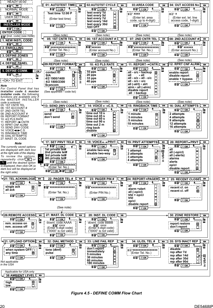 20  DE5468IP (See note)NoteThe currently saved optionsare displayed with dark boxat the right side of the display.To review the options,repeatedly click     or       until the desired optionis displayed, then click OK (adark box will be displayed atthe right side).22: PAGER TEL #xxxxxxxxxxxxxxxx(Enter Tel. No.)23: PAGER PIN #xxxxxxxxxxxxxxxx(Enter PIN No.)24: REPORT   PAGERallalarm +alertall (-op/cl)trbl + op/cltrblop/cldisable report13: SEND 2WV CODEsenddon’t send(See note)11: REPORT    CNTRall - o/c * backupall         * allall - o/c * all - o/call - o/c * o/call (-alrt) * alrtalrm * all (-alrm)disable reportall  * backup(See note)07: 2ND CNTR TELxxxxxxxxxxxxxxxx(Enter Tel. No.)(See note)08: 2ND ACCOUNT #xxxxxx(Enter account No.)(See note)(See appendix - code list)09:REPORT FORMATcontact IDSIA4/2 1900/14004/2 1800/2300Scancom(See note)10: 4/2 PLS RATE10 pps20 pps33 pps40 pps(See note)21: TEL ACKNWLDGEsingle ackall ack20: REPORT   PRVTallall (-op/cl)all (-alerts)alarmsalertsop/cldisable report19: PRVT ATTEMPTS1 attempt2 attempts3 attempts4 attempts18: VOICE       PRVTenable two-waydisable two-way2 attempts4 attempts8 attempts12 attempts16 attempts16: DIAL ATTEMPTS(See note)1 minute3 minutes5 minutes10 minutes15: RINGBACK TIME(See note)time out 10 stime out 45 stime out 60 stime out 90 stime out 2 mring backdisable14: VOICE       C.S.(See note)17: SET PRVT TEL#1st private tel#2nd private tel#3rd private tel#4th private tel#xxxxxxxxxxxxxxxx(Enter Tel. No.)12: RPRT CNF ALRMenable reportdisable report(See note)enable + bypass06: 1ST ACCOUNT #xxxxxx(Enter account No.)(See note)05: 1ST CNTR TELxxxxxxxxxxxxxxxx(Enter Tel. No.)(See note)02:AUTOTST CYCLE01: AUTOTEST TIMETest time 12:00 P(Enter test time)03:AREA CODE 04: OUT ACCESS Noxxxx(Enter tel. areacode, up to 4-digit)x(Enter ext. tel. lineaccess code, 1-digit)25: RECENT CLOSErecent cl. onrecent cl. off27: MAST. DL CODE26:REMOTE ACCESSrem. access onrem. access off28: INST. DL CODE 30: ZONE RESTOREreport restoredon’t report32: DIAL METHODtone (dtmf)pulse31: UPLOAD OPTIONwhen system OFFany time35: SYS INACT REPdisablerep after 7d34: UL/DL TEL #rep after 14drep after 30drep after 90dxxxxxxxxxxxxxxxx(Enter Tel. No.)33: LINE FAIL REPdon’t reportimmediately5 minutes30 minutes60 minutes180 minutestest every 1dtest every 5dtest every 7dtest every 14dtest every 30dtest OFFxxxxdownl. code AAAA(Enter 4-digit code)(”0000” is not valid)xxxxdownl. code BBBB(Enter 4-digit code)(”0000” is not valid)4. DEFINE PANEL5. DEFINE COMM.&lt;OK&gt; TO EXITUSER SETTINGSENTER CODE1. NEW INSTL CODE2. ENROLLING3. DEFINE ZONESINSTALLER MODE[inst. code] (see note)READY 00:00NORMAL MODENoteFor Control Panel that hasinstaller code &amp; masterinstaller code,  the followingfunctions are available only ifthe MASTER INSTALLERcode is entered:05: 1ST CNTR TEL06: 1ST ACCOUNT #07: 2ND CNTR TEL08: 2ND ACCOUNT #09: REPORT FORMAT10: 4/2 PLS RATE11: REPORT      CNTR12: RPRT CNF ALRM13: SEND 2WV CODE14: VOICE        C.S.15: RINGBACK TIME16: DIAL ATTEMPTS27: MAST. DL CODENot applicablein the USA38:AMBIENT LEVELApplicable for USA onlyhighlow Figure 4.5 - DEFINE COMM Flow Chart 