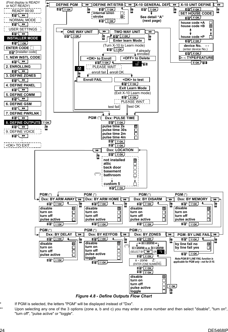 24  DE5468IP X-10 GENERAL DEFDEFINE INT/STRB X-10 UNIT DEFINESET HOUSE CODEdevice No.    - -D- -: TYPE/FEATUREinternal sirenstrobeDEFINE PGM(enter device No.)house code =Ahouse code =Bhouse code =P(*)PGM (*)PGMdisableturn onpulse activeturn offDxx: BY DELAYdisableturn onpulse activeturn offdisableturn onpulse activeturn offtoggleDxx: BY KEYFOBdisableturn onpulse activeturn offdisableturn onpulse activeturn offdisableturn onpulse activeturn off(*)(**)PGMDxx: BY ZONESx - zone     Z: _ _(ENTER ZONE NUMBERS)disableturn onpulse activeturn offtoggle(SELECT BY               OR             )a - zonec - zone       b - zoneNote:PGM BY LINE FAIL function isapplicable for PGM only - not for X-10.by line fail noby line fail yesPGM: BY LINE FAIL(*)PGMDxx: BY DISARM(*)PGM (*)PGM (*)PGMDxx: BY ARM AWAY Dxx: BY ARM HOME Dxx: BY MEMORYpulse time 2spulse time 30spulse time 4mpulse time 2mDxx: PULSE TIME(*)PGM(First display is READYor NOT READY)READY 00:00NORMAL MODEUSER SETTINGSENTER CODE1. NEW INSTL CODE2. ENROLLING4. DEFINE PANEL[installer code]INSTALLER MODE3. DEFINE ZONES5. DEFINE COMMINSTALLER MODEDxx: LOCATIONSee detail “A”(next page)atticback doorbasementbathroomcustom 5(***)PLEASE WAITif alreadyenrolled(Turn X-10 to Learn mode)Enter learn ModeONE WAY UNIT TWO WAY UNIT&lt;OK&gt; to Enrolltest failenroll OKenroll failtest OKEnroll FAIL(Exit X-10 Learn mode)Exit Learn ModePLEASE WAIT&lt;OK&gt; to test&lt;OFF&gt; to Delete8. DEFINE OUTPUTS9. DEFINE VOICE&lt;OK&gt; TO EXIT6. DEFINE GSM7. DEFINE PWRLNKnot installed Figure 4.8 - Define Outputs Flow Chart * **  If PGM is selected, the letters &quot;PGM&quot; will be displayed instead of &quot;Dxx&quot;. Upon selecting any one of the 3 options (zone a, b and c) you may enter a zone number and then select &quot;disable&quot;, &quot;turn on&quot;, &quot;turn off&quot;, &quot;pulse active&quot; or &quot;toggle&quot;.  