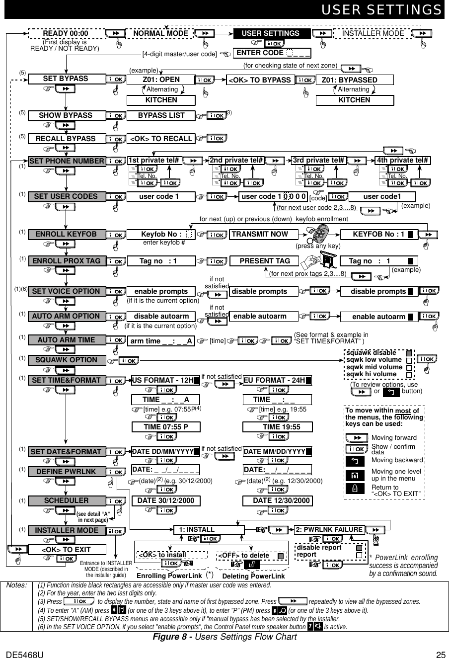 USER SETTINGS DE5468U  25 RECALL BYPASS(5)SET PHONE NUMBER(1)SET USER CODES(1)AUTO ARM OPTIONAUTO ARM TIME(1)(1)SET VOICE OPTION(1)(6)ENROLL KEYFOB(1)&apos;&apos;&apos;&apos;&apos;&apos;&apos;ENROLL PROX TAG(1)&apos;SHOW BYPASSSET BYPASSREADY 00:00(5)(5)&apos;&apos;SQUAWK OPTIONSET TIME&amp;FORMAT US FORMAT - 12H EU FORMAT - 24HTIME _ _:_ _A TIME _ _:_ _&apos;[time] e.g. 07:55P&apos;[time] e.g. 19:55DATE DD/MM/YYYY DATE MM/DD/YYYYSET DATE&amp;FORMAT(1)(1)(1)(4)if not satisfied&apos;if not satisfied&apos;&apos;&apos;&apos;&apos;&apos;&apos;&apos;&apos;&apos;TIME 07:55 P TIME 19:55&apos;&apos;squawk disablesqwk low volumesqwk mid volumesqwk hi volume(To review options, use             or            button)&apos;Moving forwardMoving backwardMoving one levelup in the menuReturn to“&lt;OK&gt; TO EXIT”To move within most ofthe menus, the followingkeys can be used:Show / confirmdataDATE: _  _/_ _/_ _ _ _DATE:_ _/_ _/_ _ _ _&apos;(date)(2)&apos;(date)(2)&apos;&apos;DATE 30/12/2000 DATE 12/30/2000&apos;&apos;(e.g. 30/12/2000) (e.g. 12/30/2000)&lt;OK&gt; TO EXIT&apos;(see detail “A”in next page)SCHEDULER&apos;&apos;INSTALLER MODE(1)(1)DEFINE PWRLNK&apos;(1)* PowerLink enrollingsuccess is accompaniedby a confirmation sound.&lt;OK&gt; TO RECALLuser code 1 0 0 0 0(for next user code 2,3....8)[code]user code 1 user code1(example)disable autoarm enable autoarm(if it is the current option)&apos;[time]arm time _ _: _ _A(See format &amp; example in“SET TIME&amp;FORMAT” )enable prompts(if it is the current option)Keyfob No : TRANSMIT NOW KEYFOB No : 1&apos;&apos;disable prompts disable promptsenable autoarmenter keyfob #for next (up) or previous (down)  keyfob enrollment&apos;&apos;&apos;&apos;(press any key)&apos;&apos;&apos;&apos;1st private tel# 2nd private tel# 3rd private tel# 4th private tel#PRESENT TAG(for next prox tags 2,3....8)Tag no   : 1(example)&apos;Tag no   :   1BYPASS LIST(3)NORMAL MODE&lt;OK&gt; TO BYPASS Z01: BYPASSEDZ01: OPENKITCHENAlternatingKITCHENAlternating(for checking state of next zone)ENTER CODE  _ _ _ _INSTALLER MODE(example)[4-digit master/user code]USER SETTINGS&apos;&apos;&amp;&amp;Tel.  No.&amp;&amp;&amp;Tel. No.&amp;&amp;&amp;Tel. No.&amp;&amp;&amp;Tel. No.&amp;if notsatisfiedif notsatisfied(First display isREADY / NOT READY)2: PWRLNK FAILUREdisable reportreport&lt;OK&gt; to install &lt;OFF&gt; to delete1: INSTALLDeleting PowerLinkEnrolling PowerLink(*)Entrance to INSTALLERMODE (described inthe installer guide) Notes:  (1) Function inside black rectangles are accessible only if master user code was entered. (2) For the year, enter the two last digits only. (3) Press  to display the number, state and name of first bypassed zone. Press   repeatedly to view all the bypassed zones. (4) To enter &quot;A&quot; (AM) press   (or one of the 3 keys above it), to enter &quot;P&quot; (PM) press   (or one of the 3 keys above it). (5) SET/SHOW/RECALL BYPASS menus are accessible only if &quot;manual bypass has been selected by the installer. (6) In the SET VOICE OPTION, if you select &quot;enable prompts&quot;, the Control Panel mute speaker button   is active. Figure 8 - Users Settings Flow Chart 