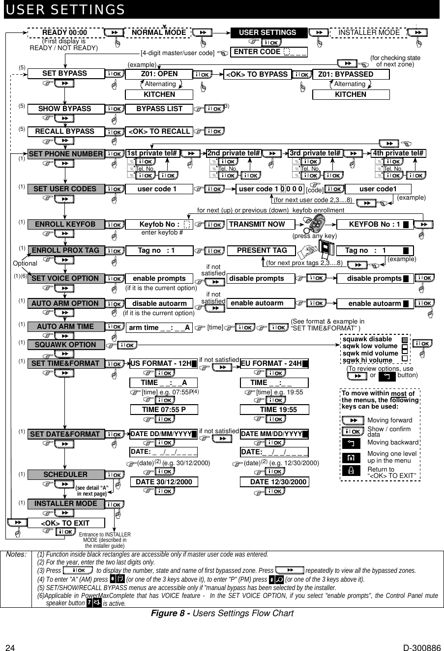 USER SETTINGS 24  D-300886 RECALL BYPASS(5)SET PHONE NUMBER(1)SET USER CODES(1)AUTO ARM OPTIONAUTO ARM TIME(1)(1)SET VOICE OPTION(1)(6)ENROLL KEYFOB(1)&apos;&apos;&apos;&apos;&apos;&apos;&apos;ENROLL PROX TAG(1)&apos;SHOW BYPASSSET BYPASSREADY 00:00(5)(5)&apos;&apos;SQUAWK OPTIONSET TIME&amp;FORMAT US FORMAT - 12H EU FORMAT - 24HTIME _ _:_ _A TIME _ _:_ _&apos;[time] e.g. 07:55P &apos;[time] e.g. 19:55DATE DD/MM/YYYY DATE MM/DD/YYYYSET DATE&amp;FORMAT(1)(1)(1)(4)if not satisfied&apos;if not satisfied&apos;&apos;&apos;&apos;&apos;&apos;&apos;&apos;&apos;&apos;TIME 07:55 P TIME 19:55&apos;&apos;squawk disablesqwk low volumesqwk mid volumesqwk hi volume(To review options, use             or            button)&apos;Moving forwardMoving backwardMoving one levelup in the menuReturn to“&lt;OK&gt; TO EXIT”To move within most ofthe menus, the followingkeys can be used:Show / confirmdataDATE: _  _/_ _/_ _ _ _DATE:_ _/_ _/_ _ _ _&apos;(date)(2)&apos;(date)(2)&apos;&apos;DATE 30/12/2000 DATE 12/30/2000&apos;&apos;(e.g. 30/12/2000) (e.g. 12/30/2000)&lt;OK&gt; TO EXIT&apos;(see detail “A”in next page)SCHEDULER&apos;&apos;INSTALLER MODE(1)(1)&lt;OK&gt; TO RECALLuser code 1 0 0 0 0(for next user code 2,3....8)[code]user code 1 user code1(example)disable autoarm enable autoarm(if it is the current option)&apos;[time]arm time _ _: _ _A(See format &amp; example in“SET TIME&amp;FORMAT” )enable prompts(if it is the current option)Keyfob No : TRANSMIT NOW KEYFOB No : 1&apos;&apos;disable prompts disable promptsenable autoarmenter keyfob #for next (up) or previous (down)  keyfob enrollment&apos;&apos;&apos;&apos;(press any key)&apos;&apos;&apos;&apos;1st private tel# 2nd private tel# 3rd private tel# 4th private tel#PRESENT TAG(for next prox tags 2,3....8)Tag no   : 1(example)&apos;Tag no   :   1BYPASS LIST(3)NORMAL MODE&lt;OK&gt; TO BYPASS Z01: BYPASSEDZ01: OPENKITCHENAlternatingKITCHENAlternating(for checking stateof next zone)ENTER CODE  _ _ _ _INSTALLER MODE(example)[4-digit master/user code]USER SETTINGS&apos;&apos;&amp;&amp;Tel. No.&amp;&amp;&amp;Tel. No.&amp;&amp;&amp;Tel. No.&amp;&amp;&amp;Tel. No.&amp;if notsatisfiedif notsatisfied(First display isREADY / NOT READY)Entrance to INSTALLERMODE (described inthe installer guide)Optional Notes:  (1) Function inside black rectangles are accessible only if master user code was entered. (2) For the year, enter the two last digits only. (3) Press  to display the number, state and name of first bypassed zone. Press   repeatedly to view all the bypassed zones. (4) To enter &quot;A&quot; (AM) press   (or one of the 3 keys above it), to enter &quot;P&quot; (PM) press   (or one of the 3 keys above it). (5) SET/SHOW/RECALL BYPASS menus are accessible only if &quot;manual bypass has been selected by the installer. (6)Applicable in PowerMaxComplete that has VOICE feature -  In the SET VOICE OPTION, if you select &quot;enable prompts&quot;, the Control Panel mute speaker button   is active. Figure 8 - Users Settings Flow Chart 