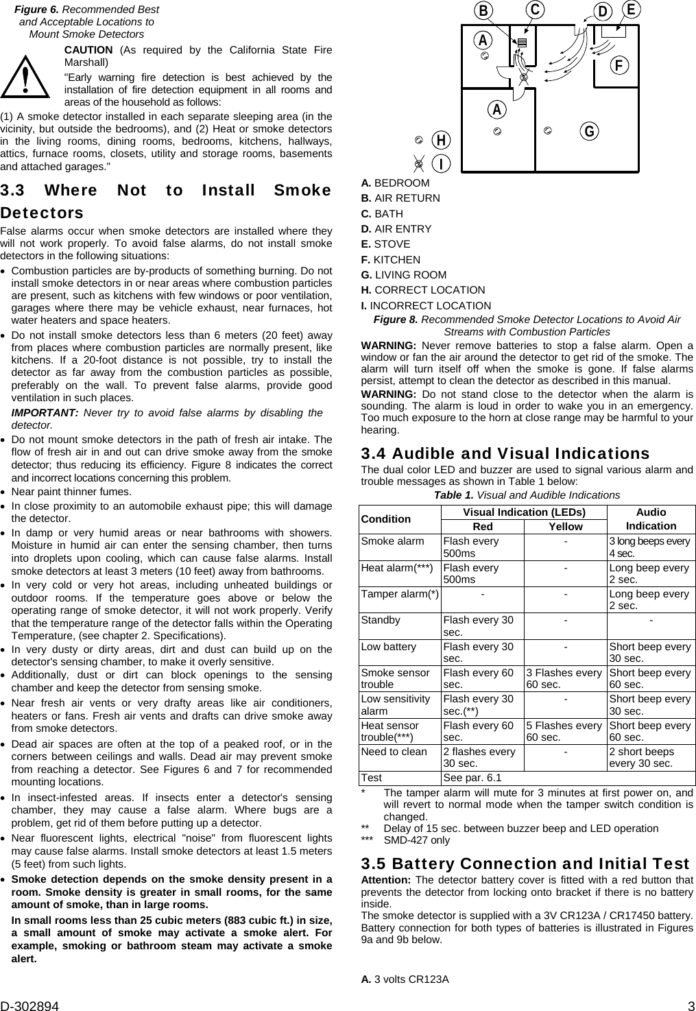 D-302894  3 Figure 6. Recommended Best  and Acceptable Locations to  Mount Smoke Detectors  CAUTION (As required by the California State Fire Marshall) &quot;Early warning fire detection is best achieved by the installation of fire detection equipment in all rooms and areas of the household as follows: (1) A smoke detector installed in each separate sleeping area (in the vicinity, but outside the bedrooms), and (2) Heat or smoke detectors in the living rooms, dining rooms, bedrooms, kitchens, hallways, attics, furnace rooms, closets, utility and storage rooms, basements and attached garages.&quot; 3.3 Where Not to Install Smoke Detectors  False alarms occur when smoke detectors are installed where they will not work properly. To avoid false alarms, do not install smoke detectors in the following situations:  Combustion particles are by-products of something burning. Do not install smoke detectors in or near areas where combustion particles are present, such as kitchens with few windows or poor ventilation, garages where there may be vehicle exhaust, near furnaces, hot water heaters and space heaters.  Do not install smoke detectors less than 6 meters (20 feet) away from places where combustion particles are normally present, like kitchens. If a 20-foot distance is not possible, try to install the detector as far away from the combustion particles as possible, preferably on the wall. To prevent false alarms, provide good ventilation in such places. IMPORTANT: Never try to avoid false alarms by disabling the detector.  Do not mount smoke detectors in the path of fresh air intake. The flow of fresh air in and out can drive smoke away from the smoke detector; thus reducing its efficiency. Figure 8 indicates the correct and incorrect locations concerning this problem.  Near paint thinner fumes.  In close proximity to an automobile exhaust pipe; this will damage the detector.  In damp or very humid areas or near bathrooms with showers. Moisture in humid air can enter the sensing chamber, then turns into droplets upon cooling, which can cause false alarms. Install smoke detectors at least 3 meters (10 feet) away from bathrooms.  In very cold or very hot areas, including unheated buildings or outdoor rooms. If the temperature goes above or below the operating range of smoke detector, it will not work properly. Verify that the temperature range of the detector falls within the Operating Temperature, (see chapter 2. Specifications).  In very dusty or dirty areas, dirt and dust can build up on the detector&apos;s sensing chamber, to make it overly sensitive.   Additionally, dust or dirt can block openings to the sensing chamber and keep the detector from sensing smoke.  Near fresh air vents or very drafty areas like air conditioners, heaters or fans. Fresh air vents and drafts can drive smoke away from smoke detectors.  Dead air spaces are often at the top of a peaked roof, or in the corners between ceilings and walls. Dead air may prevent smoke from reaching a detector. See Figures 6 and 7 for recommended mounting locations.  In insect-infested areas. If insects enter a detector&apos;s sensing chamber, they may cause a false alarm. Where bugs are a problem, get rid of them before putting up a detector.  Near fluorescent lights, electrical &quot;noise&quot; from fluorescent lights may cause false alarms. Install smoke detectors at least 1.5 meters (5 feet) from such lights.  Smoke detection depends on the smoke density present in a room. Smoke density is greater in small rooms, for the same amount of smoke, than in large rooms. In small rooms less than 25 cubic meters (883 cubic ft.) in size, a small amount of smoke may activate a smoke alert. For example, smoking or bathroom steam may activate a smoke alert. BCDAEFHGAI A. BEDROOM B. AIR RETURN C. BATH D. AIR ENTRY E. STOVE F. KITCHEN G. LIVING ROOM H. CORRECT LOCATION I. INCORRECT LOCATION Figure 8. Recommended Smoke Detector Locations to Avoid Air Streams with Combustion Particles WARNING: Never remove batteries to stop a false alarm. Open a window or fan the air around the detector to get rid of the smoke. The alarm will turn itself off when the smoke is gone. If false alarms persist, attempt to clean the detector as described in this manual.  WARNING: Do not stand close to the detector when the alarm is sounding. The alarm is loud in order to wake you in an emergency. Too much exposure to the horn at close range may be harmful to your hearing. 3.4 Audible and Visual Indications The dual color LED and buzzer are used to signal various alarm and trouble messages as shown in Table 1 below: Table 1. Visual and Audible Indications Visual Indication (LEDs) Condition  Red Yellow Audio Indication Smoke alarm  Flash every 500ms   -  3 long beeps every 4 sec. Heat alarm(***)  Flash every 500ms  - Long beep every 2 sec. Tamper alarm(*) -  -  Long beep every 2 sec. Standby   Flash every 30 sec.  - - Low battery  Flash every 30 sec.  -  Short beep every 30 sec. Smoke sensor trouble  Flash every 60 sec.  3 Flashes every 60 sec.  Short beep every 60 sec. Low sensitivity alarm  Flash every 30 sec.(**)  -  Short beep every 30 sec. Heat sensor trouble(***)  Flash every 60 sec.  5 Flashes every 60 sec.  Short beep every 60 sec. Need to clean  2 flashes every 30 sec.  -  2 short beeps every 30 sec. Test See par. 6.1 *  The tamper alarm will mute for 3 minutes at first power on, and will revert to normal mode when the tamper switch condition is changed. **  Delay of 15 sec. between buzzer beep and LED operation ***   SMD-427 only 3.5 Battery Connection and Initial Test Attention: The detector battery cover is fitted with a red button that prevents the detector from locking onto bracket if there is no battery inside.  The smoke detector is supplied with a 3V CR123A / CR17450 battery. Battery connection for both types of batteries is illustrated in Figures 9a and 9b below.  A. 3 volts CR123A 