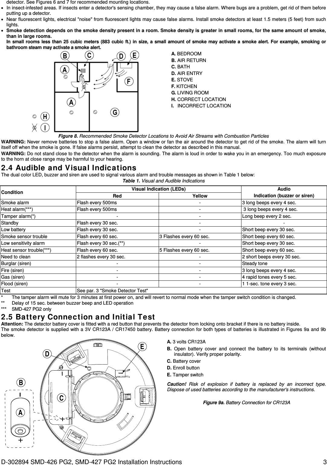 D-302894 SMD-426 PG2, SMD-427 PG2 Installation Instructions  3 detector. See Figures 6 and 7 for recommended mounting locations.   In insect-infested areas. If insects enter a detector&apos;s sensing chamber, they may cause a false alarm. Where bugs are a problem, get rid of them before putting up a detector.   Near fluorescent lights, electrical &quot;noise&quot; from fluorescent lights may cause false alarms. Install smoke detectors at least 1.5 meters (5 feet) from such lights.  Smoke detection depends on the smoke density present in a room. Smoke density is greater in small rooms, for the same amount of smoke, than in large rooms. In small rooms less than 25 cubic meters (883 cubic ft.) in size, a small amount of smoke may activate a smoke alert. For example, smoking or bathroom steam may activate a smoke alert. A. BEDROOM B. AIR RETURN C. BATH D. AIR ENTRY E. STOVE F. KITCHEN G. LIVING ROOM H. CORRECT LOCATION I. INCORRECT LOCATION Figure 8. Recommended Smoke Detector Locations to Avoid Air Streams with Combustion Particles WARNING: Never remove batteries to stop a false alarm. Open a window or fan the air around the detector to get rid of the smoke. The alarm will turn itself off when the smoke is gone. If false alarms persist, attempt to clean the detector as described in this manual.  WARNING: Do not stand close to the detector when the alarm is sounding. The alarm is loud in order to wake you in an emergency. Too much exposure to the horn at close range may be harmful to your hearing. 2.4 Audible and Visual Indica tions The dual color LED, buzzer and siren are used to signal various alarm and trouble messages as shown in Table 1 below: Table 1. Visual and Audible Indications Condition Visual Indication (LEDs) Audio Indication (buzzer or siren) Red YellowSmoke alarm Flash every 500ms  - 3 long beeps every 4 sec. Heat alarm(***) Flash every 500ms -  3 long beeps every 4 sec. Tamper alarm(*) - - Long beep every 2 sec. Standby  Flash every 30 sec. - - Low battery Flash every 30 sec. - Short beep every 30 sec. Smoke sensor trouble Flash every 60 sec. 3 Flashes every 60 sec. Short beep every 60 sec. Low sensitivity alarm Flash every 30 sec.(**) - Short beep every 30 sec. Heat sensor trouble(***) Flash every 60 sec. 5 Flashes every 60 sec. Short beep every 60 sec. Need to clean 2 flashes every 30 sec. - 2 short beeps every 30 sec. Burglar (siren) - - Steady tone Fire (siren) - - 3 long beeps every 4 sec. Gas (siren) - - 4 rapid tones every 5 sec. Flood (siren) - - 1 1-sec. tone every 3 sec. Test See par. 3 &quot;Smoke Detector Test&quot; *  The tamper alarm will mute for 3 minutes at first power on, and will revert to normal mode when the tamper switch condition is changed. **  Delay of 15 sec. between buzzer beep and LED operation ***   SMD-427 PG2 only 2.5 Bat tery Connect ion and Initial Test Attention: The detector battery cover is fitted with a red button that prevents the detector from locking onto bracket if there is no battery inside.  The smoke detector is supplied with a 3V CR123A / CR17450 battery. Battery connection for both types of batteries is illustrated in Figures 9a and 9b below. BCDAEA. 3 volts CR123A B. Open battery cover and connect the battery to its terminals (without insulator). Verify proper polarity. C. Battery cover D. Enroll button E. Tamper switch Caution! Risk of explosion if battery is replaced by an incorrect type. Dispose of used batteries according to the manufacturer&apos;s instructions. Figure 9a. Battery Connection for CR123A  