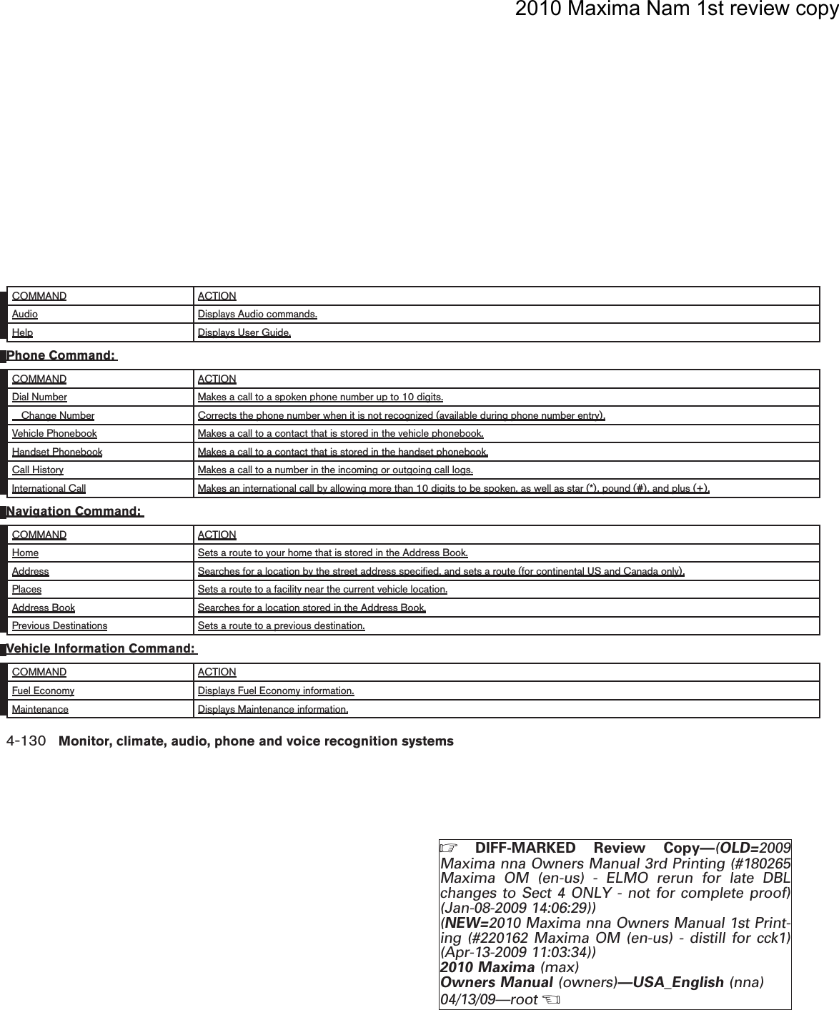 2010 Maxima Nam 1st review copyCOMMAND ACTIONAudio Displays Audio commands.Help Displays User Guide.Phone Command:COMMAND ACTIONDial Number Makes a call to a spoken phone number up to 10 digits.Change Number Corrects the phone number when it is not recognized (available during phone number entry).Vehicle Phonebook Makes a call to a contact that is stored in the vehicle phonebook.Handset Phonebook Makes a call to a contact that is stored in the handset phonebook.Call History Makes a call to a number in the incoming or outgoing call logs.International Call Makes an international call by allowing more than 10 digits to be spoken, as well as star (*), pound (#), and plus (+).Navigation Command:COMMAND ACTIONHome Sets a route to your home that is stored in the Address Book.Address Searches for a location by the street address specified, and sets a route (for continental US and Canada only).Places Sets a route to a facility near the current vehicle location.Address Book Searches for a location stored in the Address Book.Previous Destinations Sets a route to a previous destination.Vehicle Information Command:COMMAND ACTIONFuel Economy Displays Fuel Economy information.Maintenance Displays Maintenance information.4-130 Monitor, climate, audio, phone and voice recognition systemsZDIFF-MARKED Review Copy—(OLD=2009Maxima nna Owners Manual 3rd Printing (#180265Maxima OM (en-us) - ELMO rerun for late DBLchanges to Sect 4 ONLY - not for complete proof)(Jan-08-2009 14:06:29))(NEW=2010 Maxima nna Owners Manual 1st Print-ing (#220162 Maxima OM (en-us) - distill for cck1)(Apr-13-2009 11:03:34))2010 Maxima (max)Owners Manual (owners)—USA_English (nna)04/13/09—rootXDRAFT-PROOF REVIEW COPY