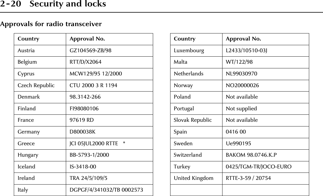 2-20 Security and locksApprovals for radio transceiverCountry Approval No. Country Approval No.Austria GZ104569-ZB/98 Luxembourg L2433/10510-03JBelgium RTT/D/X2064 Malta WT/122/98Cyprus MCW129/95 12/2000 Netherlands NL99030970Czech Republic CTU 2000 3 R 1194 Norway NO20000026Denmark 98.3142-266 Poland Not availableFinland FI98080106 Portugal Not suppliedFrance 97619 RD Slovak Republic Not availableGermany D800038K Spain 0416 00Greece JCI 05JUL2000 RTTE * Sweden Ue990195Hungary BB-5793-1/2000 Switzerland BAKOM 98.0746.K.PIceland IS-3418-00 Turkey 0425/TGM-TR/JOCO-EUROIreland TRA 24/5/109/5 United Kingdom RTTE-3-59 / 20754Italy DGPGF/4/341032/TB 0002573