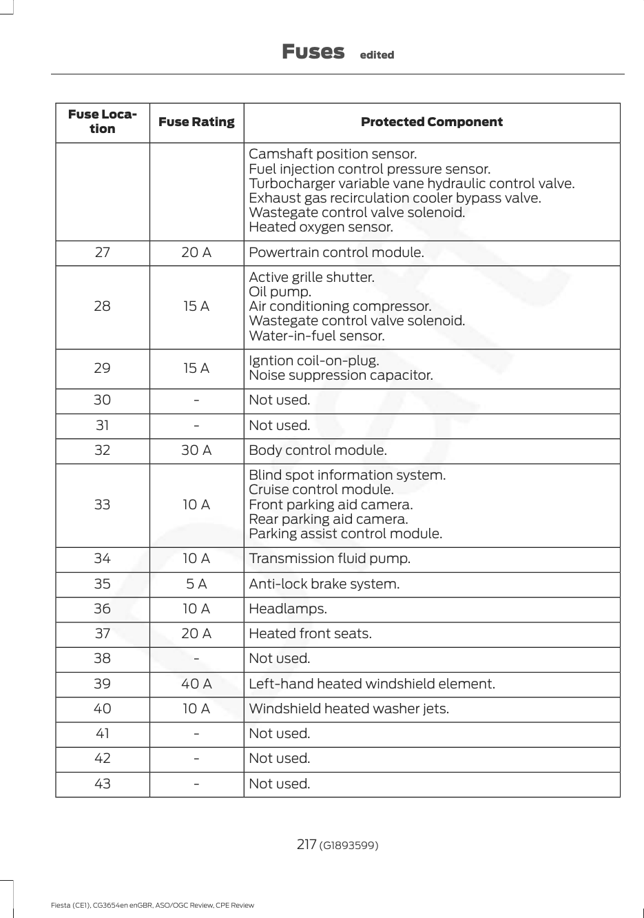 Protected ComponentFuse RatingFuse Loca-tionCamshaft position sensor.Fuel injection control pressure sensor.Turbocharger variable vane hydraulic control valve.Exhaust gas recirculation cooler bypass valve.Wastegate control valve solenoid.Heated oxygen sensor.Powertrain control module.20 A27Active grille shutter.15 A28Oil pump.Air conditioning compressor.Wastegate control valve solenoid.Water-in-fuel sensor.Igntion coil-on-plug.15 A29 Noise suppression capacitor.Not used.-30Not used.-31Body control module.30 A32Blind spot information system.10 A33Cruise control module.Front parking aid camera.Rear parking aid camera.Parking assist control module.Transmission fluid pump.10 A34Anti-lock brake system.5 A35Headlamps.10 A36Heated front seats.20 A37Not used.-38Left-hand heated windshield element.40 A39Windshield heated washer jets.10 A40Not used.-41Not used.-42Not used.-43217 (G1893599)Fiesta (CE1), CG3654en enGBR, ASO/OGC Review, CPE ReviewFuses edited