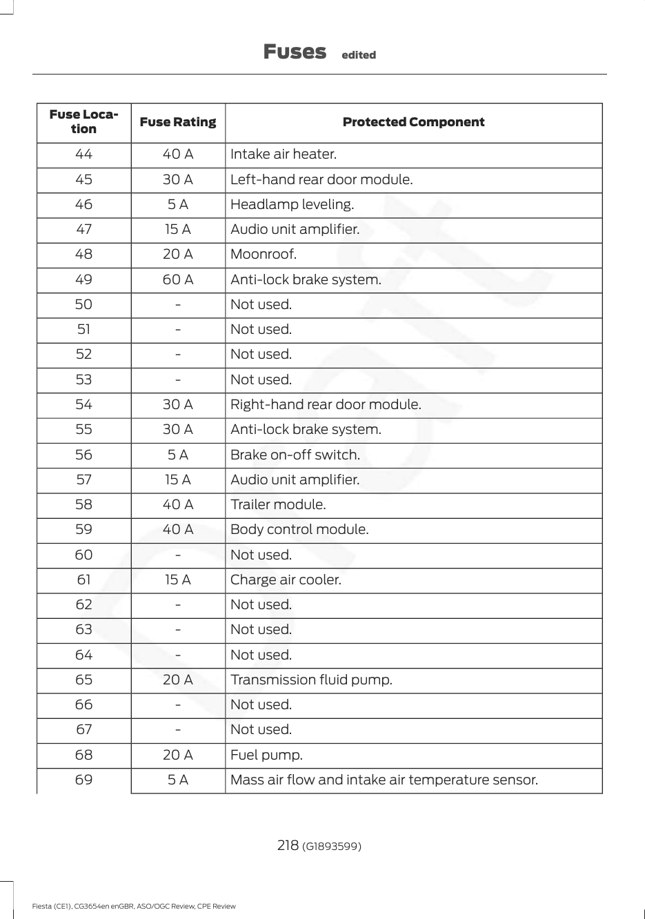 Protected ComponentFuse RatingFuse Loca-tionIntake air heater.40 A44Left-hand rear door module.30 A45Headlamp leveling.5 A46Audio unit amplifier.15 A47Moonroof.20 A48Anti-lock brake system.60 A49Not used.-50Not used.-51Not used.-52Not used.-53Right-hand rear door module.30 A54Anti-lock brake system.30 A55Brake on-off switch.5 A56Audio unit amplifier.15 A57Trailer module.40 A58Body control module.40 A59Not used.-60Charge air cooler.15 A61Not used.-62Not used.-63Not used.-64Transmission fluid pump.20 A65Not used.-66Not used.-67Fuel pump.20 A68Mass air flow and intake air temperature sensor.5 A69218 (G1893599)Fiesta (CE1), CG3654en enGBR, ASO/OGC Review, CPE ReviewFuses edited