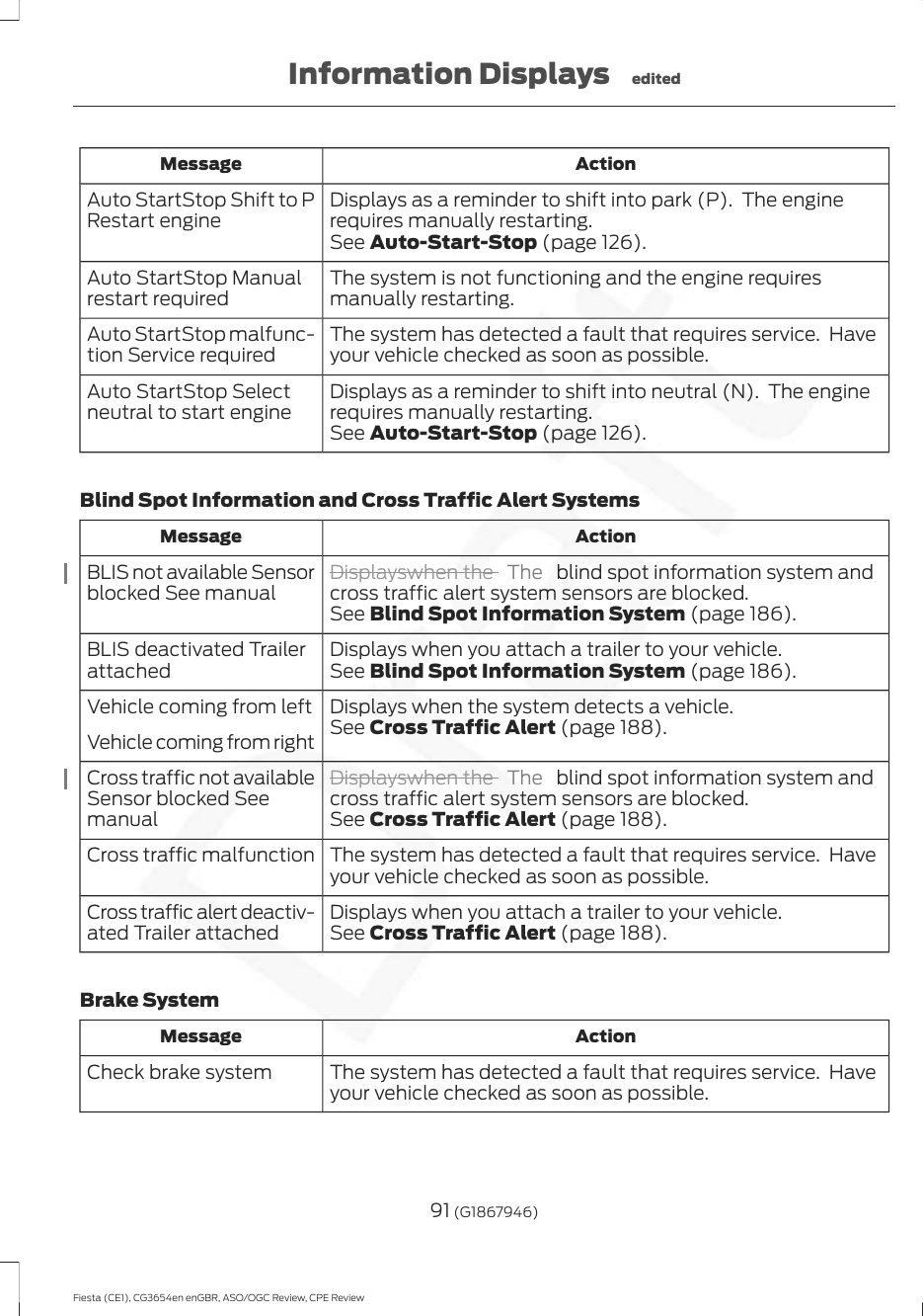 ActionMessageDisplays as a reminder to shift into park (P).  The enginerequires manually restarting.Auto StartStop Shift to PRestart engineSee Auto-Start-Stop (page 126).The system is not functioning and the engine requiresmanually restarting.Auto StartStop Manualrestart requiredThe system has detected a fault that requires service.  Haveyour vehicle checked as soon as possible.Auto StartStop malfunc-tion Service requiredDisplays as a reminder to shift into neutral (N).  The enginerequires manually restarting.Auto StartStop Selectneutral to start engineSee Auto-Start-Stop (page 126).Blind Spot Information and Cross Traffic Alert SystemsActionMessageDisplayswhen the  The   blind spot information system andcross traffic alert system sensors are blocked.BLIS not available Sensorblocked See manualSee Blind Spot Information System (page 186).Displays when you attach a trailer to your vehicle.BLIS deactivated Trailerattached See Blind Spot Information System (page 186).Displays when the system detects a vehicle.Vehicle coming from leftSee Cross Traffic Alert (page 188).Vehicle coming from rightDisplayswhen the  The   blind spot information system andcross traffic alert system sensors are blocked.Cross traffic not availableSensor blocked Seemanual See Cross Traffic Alert (page 188).The system has detected a fault that requires service.  Haveyour vehicle checked as soon as possible.Cross traffic malfunctionDisplays when you attach a trailer to your vehicle.Cross traffic alert deactiv-ated Trailer attached See Cross Traffic Alert (page 188).Brake SystemActionMessageThe system has detected a fault that requires service.  Haveyour vehicle checked as soon as possible.Check brake system91 (G1867946)Fiesta (CE1), CG3654en enGBR, ASO/OGC Review, CPE ReviewInformation Displays edited