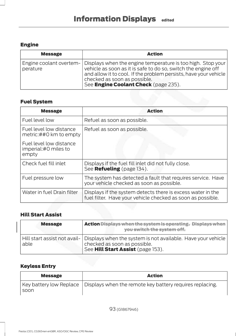 EngineActionMessageDisplays when the engine temperature is too high.  Stop yourvehicle as soon as it is safe to do so, switch the engine offand allow it to cool.  If the problem persists, have your vehiclechecked as soon as possible.Engine coolant overtem-peratureSee Engine Coolant Check (page 235).Fuel SystemActionMessageRefuel as soon as possible.Fuel level lowRefuel as soon as possible.Fuel level low distancemetric:##0 km to emptyFuel level low distanceimperial:#0 miles toemptyDisplays if the fuel fill inlet did not fully close.Check fuel fill inletSee Refueling (page 134).The system has detected a fault that requires service.  Haveyour vehicle checked as soon as possible.Fuel pressure lowDisplays if the system detects there is excess water in thefuel filter.  Have your vehicle checked as soon as possible.Water in fuel Drain filterHill Start AssistAction Displays when the system is operating. Displays whenyou switch the system off.MessageDisplays when the system is not available.  Have your vehiclechecked as soon as possible.Hill start assist not avail-ableSee Hill Start Assist (page 153).Keyless EntryActionMessageDisplays when the remote key battery requires replacing.Key battery low Replacesoon93 (G1867946)Fiesta (CE1), CG3654en enGBR, ASO/OGC Review, CPE ReviewInformation Displays edited