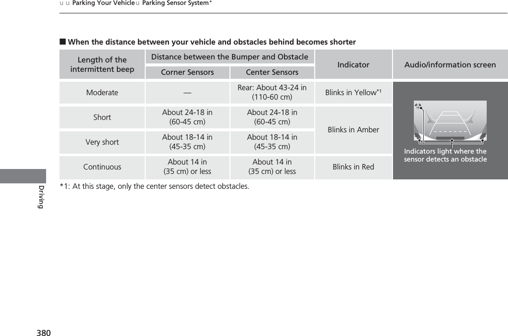 380uuParking Your VehicleuParking Sensor System*Driving■When the distance between your vehicle and obstacles behind becomes shorter*1: At this stage, only the center sensors detect obstacles.Length of the intermittent beepDistance between the Bumper and ObstacleIndicator Audio/information screenCorner Sensors Center SensorsModerate —Rear: About 43-24 in (110-60 cm)  Blinks in Yellow*1Short About 24-18 in (60-45 cm) About 24-18 in (60-45 cm) Blinks in AmberVery short About 18-14 in (45-35 cm) About 18-14 in (45-35 cm) Continuous About 14 in (35 cm) or lessAbout 14 in (35 cm) or less Blinks in RedIndicators light where the sensor detects an obstacle