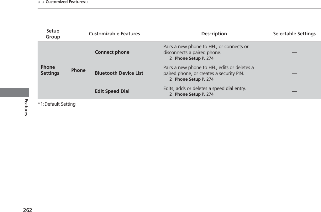 262uuCustomized FeaturesuFeatures*1:Default SettingSetup Group Customizable Features Description Selectable SettingsPhone Settings PhoneConnect phonePairs a new phone to HFL, or connects or disconnects a paired phone.2Phone Setup P. 274—Bluetooth Device ListPairs a new phone to HFL, edits or deletes a paired phone, or creates a security PIN.2Phone Setup P. 274—Edit Speed Dial Edits, adds or deletes a speed dial entry.2Phone Setup P. 274 —