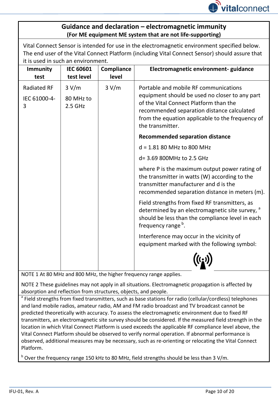   IFU-01, Rev. A    Page 10 of 20  Guidance and declaration – electromagnetic immunity (For ME equipment ME system that are not life-supporting) Vital Connect Sensor is intended for use in the electromagnetic environment specified below. The end user of the Vital Connect Platform (including Vital Connect Sensor) should assure that it is used in such an environment. Immunity test IEC 60601 test level Compliance level Electromagnetic environment- guidance Radiated RF IEC 61000-4-3  3 V/m 80 MHz to 2.5 GHz 3 V/m Portable and mobile RF communications equipment should be used no closer to any part of the Vital Connect Platform than the recommended separation distance calculated from the equation applicable to the frequency of the transmitter. Recommended separation distance d = 1.81 80 MHz to 800 MHz d= 3.69 800MHz to 2.5 GHz where P is the maximum output power rating of the transmitter in watts (W) according to the transmitter manufacturer and d is the recommended separation distance in meters (m). Field strengths from fixed RF transmitters, as determined by an electromagnetic site survey, a should be less than the compliance level in each frequency range b.  Interference may occur in the vicinity of equipment marked with the following symbol:  NOTE 1 At 80 MHz and 800 MHz, the higher frequency range applies. NOTE 2 These guidelines may not apply in all situations. Electromagnetic propagation is affected by absorption and reflection from structures, objects, and people. a Field strengths from fixed transmitters, such as base stations for radio (cellular/cordless) telephones and land mobile radios, amateur radio, AM and FM radio broadcast and TV broadcast cannot be predicted theoretically with accuracy. To assess the electromagnetic environment due to fixed RF transmitters, an electromagnetic site survey should be considered. If the measured field strength in the location in which Vital Connect Platform is used exceeds the applicable RF compliance level above, the Vital Connect Platform should be observed to verify normal operation. If abnormal performance is observed, additional measures may be necessary, such as re-orienting or relocating the Vital Connect Platform. b Over the frequency range 150 kHz to 80 MHz, field strengths should be less than 3 V/m.  