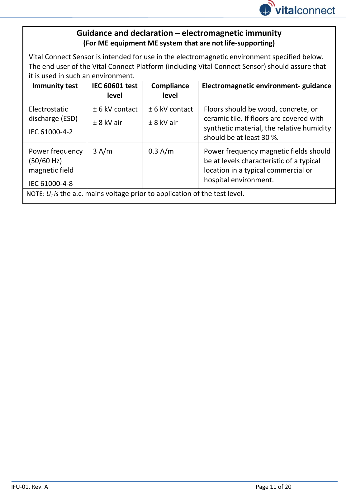   IFU-01, Rev. A    Page 11 of 20  Guidance and declaration – electromagnetic immunity (For ME equipment ME system that are not life-supporting) Vital Connect Sensor is intended for use in the electromagnetic environment specified below. The end user of the Vital Connect Platform (including Vital Connect Sensor) should assure that it is used in such an environment. Immunity test IEC 60601 test level Compliance level Electromagnetic environment- guidance Electrostatic discharge (ESD) IEC 61000-4-2 ± 6 kV contact ± 8 kV air ± 6 kV contact ± 8 kV air Floors should be wood, concrete, or ceramic tile. If floors are covered with synthetic material, the relative humidity should be at least 30 %. Power frequency (50/60 Hz) magnetic field IEC 61000-4-8 3 A/m 0.3 A/m Power frequency magnetic fields should be at levels characteristic of a typical location in a typical commercial or hospital environment. NOTE: UT is the a.c. mains voltage prior to application of the test level.     