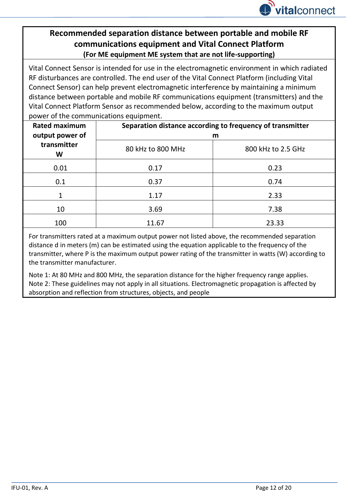   IFU-01, Rev. A    Page 12 of 20  Recommended separation distance between portable and mobile RF communications equipment and Vital Connect Platform (For ME equipment ME system that are not life-supporting)  Vital Connect Sensor is intended for use in the electromagnetic environment in which radiated RF disturbances are controlled. The end user of the Vital Connect Platform (including Vital Connect Sensor) can help prevent electromagnetic interference by maintaining a minimum distance between portable and mobile RF communications equipment (transmitters) and the Vital Connect Platform Sensor as recommended below, according to the maximum output power of the communications equipment. Rated maximum output power of transmitter W Separation distance according to frequency of transmitter m 80 kHz to 800 MHz 800 kHz to 2.5 GHz 0.01 0.17 0.23 0.1 0.37 0.74 1 1.17 2.33 10 3.69 7.38 100 11.67 23.33 For transmitters rated at a maximum output power not listed above, the recommended separation distance d in meters (m) can be estimated using the equation applicable to the frequency of the transmitter, where P is the maximum output power rating of the transmitter in watts (W) according to the transmitter manufacturer. Note 1: At 80 MHz and 800 MHz, the separation distance for the higher frequency range applies. Note 2: These guidelines may not apply in all situations. Electromagnetic propagation is affected by absorption and reflection from structures, objects, and people     