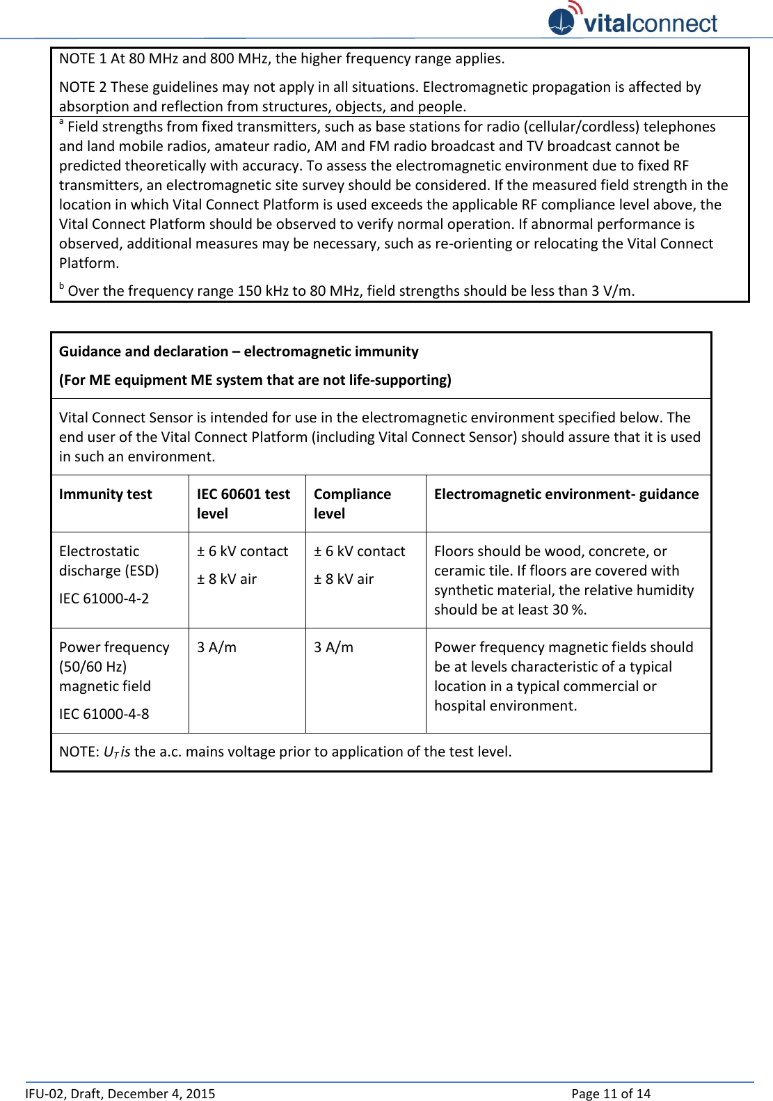   IFU-02, Draft, December 4, 2015    Page 11 of 14  NOTE 1 At 80 MHz and 800 MHz, the higher frequency range applies. NOTE 2 These guidelines may not apply in all situations. Electromagnetic propagation is affected by absorption and reflection from structures, objects, and people. a Field strengths from fixed transmitters, such as base stations for radio (cellular/cordless) telephones and land mobile radios, amateur radio, AM and FM radio broadcast and TV broadcast cannot be predicted theoretically with accuracy. To assess the electromagnetic environment due to fixed RF transmitters, an electromagnetic site survey should be considered. If the measured field strength in the location in which Vital Connect Platform is used exceeds the applicable RF compliance level above, the Vital Connect Platform should be observed to verify normal operation. If abnormal performance is observed, additional measures may be necessary, such as re-orienting or relocating the Vital Connect Platform. b Over the frequency range 150 kHz to 80 MHz, field strengths should be less than 3 V/m.  Guidance and declaration – electromagnetic immunity (For ME equipment ME system that are not life-supporting) Vital Connect Sensor is intended for use in the electromagnetic environment specified below. The end user of the Vital Connect Platform (including Vital Connect Sensor) should assure that it is used in such an environment. Immunity test IEC 60601 test level Compliance level Electromagnetic environment- guidance Electrostatic discharge (ESD) IEC 61000-4-2 ± 6 kV contact ± 8 kV air ± 6 kV contact ± 8 kV air Floors should be wood, concrete, or ceramic tile. If floors are covered with synthetic material, the relative humidity should be at least 30 %. Power frequency (50/60 Hz) magnetic field IEC 61000-4-8 3 A/m 3 A/m Power frequency magnetic fields should be at levels characteristic of a typical location in a typical commercial or hospital environment. NOTE: UT is the a.c. mains voltage prior to application of the test level.         