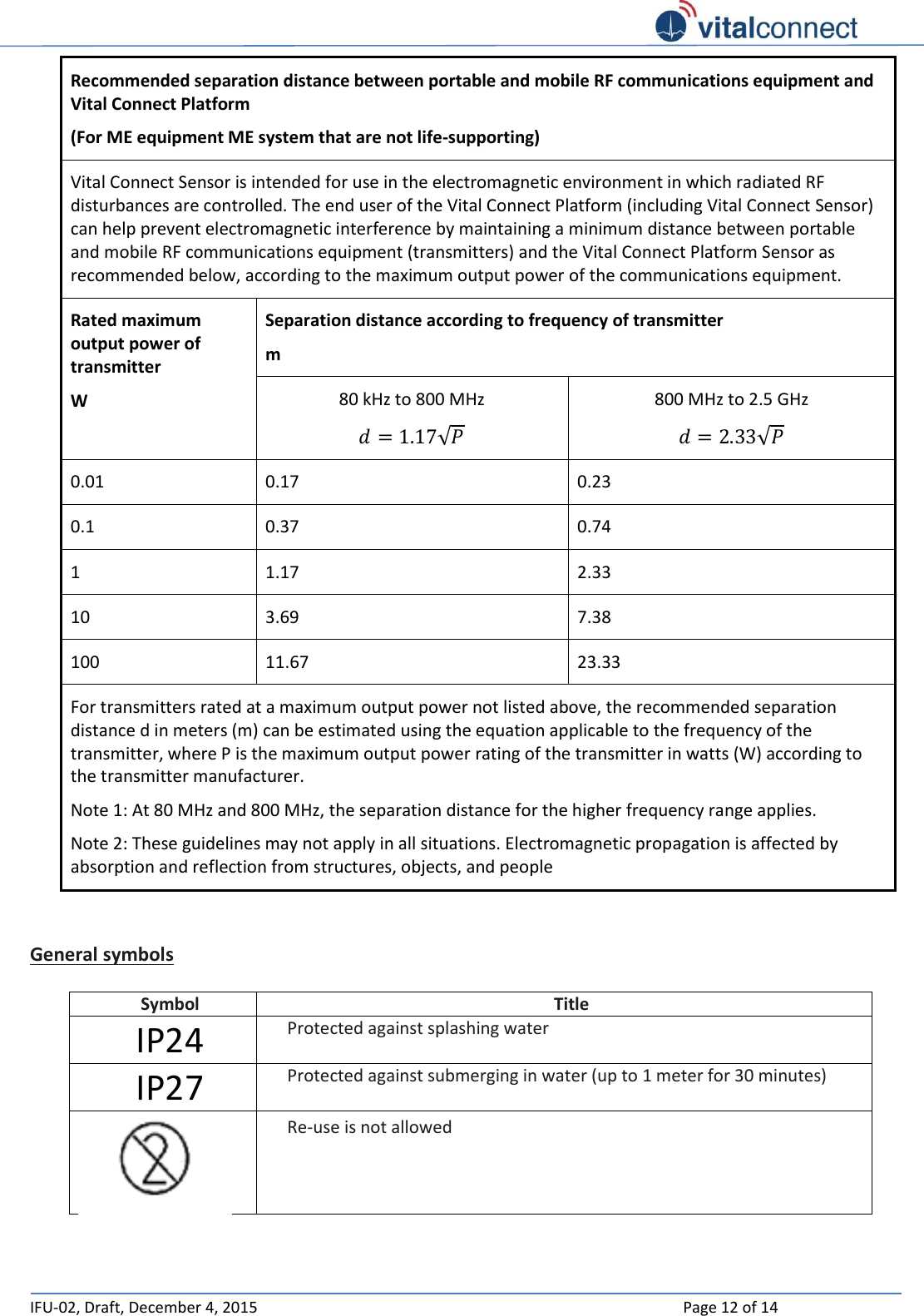   IFU-02, Draft, December 4, 2015    Page 12 of 14  Recommended separation distance between portable and mobile RF communications equipment and Vital Connect Platform (For ME equipment ME system that are not life-supporting)  Vital Connect Sensor is intended for use in the electromagnetic environment in which radiated RF disturbances are controlled. The end user of the Vital Connect Platform (including Vital Connect Sensor) can help prevent electromagnetic interference by maintaining a minimum distance between portable and mobile RF communications equipment (transmitters) and the Vital Connect Platform Sensor as recommended below, according to the maximum output power of the communications equipment. Rated maximum output power of transmitter W Separation distance according to frequency of transmitter m 80 kHz to 800 MHz 𝑑 = 1.17√𝑃 800 MHz to 2.5 GHz 𝑑 = 2.33√𝑃 0.01 0.17 0.23 0.1 0.37 0.74 1 1.17 2.33 10 3.69 7.38 100 11.67 23.33 For transmitters rated at a maximum output power not listed above, the recommended separation distance d in meters (m) can be estimated using the equation applicable to the frequency of the transmitter, where P is the maximum output power rating of the transmitter in watts (W) according to the transmitter manufacturer. Note 1: At 80 MHz and 800 MHz, the separation distance for the higher frequency range applies. Note 2: These guidelines may not apply in all situations. Electromagnetic propagation is affected by absorption and reflection from structures, objects, and people  General symbols Symbol Title IP24 Protected against splashing water IP27 Protected against submerging in water (up to 1 meter for 30 minutes)  Re-use is not allowed  