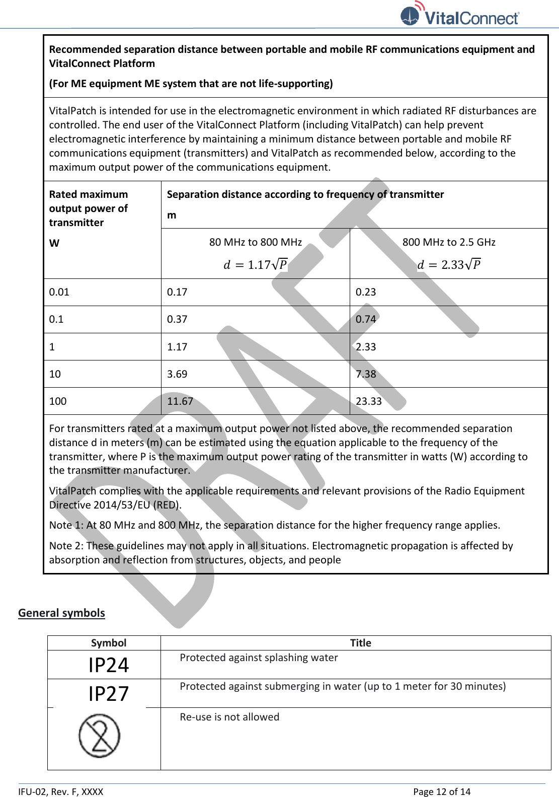   IFU-02, Rev. F, XXXX    Page 12 of 14  Recommended separation distance between portable and mobile RF communications equipment and VitalConnect Platform (For ME equipment ME system that are not life-supporting)  VitalPatch is intended for use in the electromagnetic environment in which radiated RF disturbances are controlled. The end user of the VitalConnect Platform (including VitalPatch) can help prevent electromagnetic interference by maintaining a minimum distance between portable and mobile RF communications equipment (transmitters) and VitalPatch as recommended below, according to the maximum output power of the communications equipment. Rated maximum output power of transmitter W Separation distance according to frequency of transmitter m 80 MHz to 800 MHz 𝑑 = 1.17√𝑃 800 MHz to 2.5 GHz 𝑑 = 2.33√𝑃 0.01 0.17 0.23 0.1 0.37 0.74 1 1.17 2.33 10 3.69 7.38 100 11.67 23.33 For transmitters rated at a maximum output power not listed above, the recommended separation distance d in meters (m) can be estimated using the equation applicable to the frequency of the transmitter, where P is the maximum output power rating of the transmitter in watts (W) according to the transmitter manufacturer. VitalPatch complies with the applicable requirements and relevant provisions of the Radio Equipment Directive 2014/53/EU (RED). Note 1: At 80 MHz and 800 MHz, the separation distance for the higher frequency range applies. Note 2: These guidelines may not apply in all situations. Electromagnetic propagation is affected by absorption and reflection from structures, objects, and people  General symbols Symbol Title IP24 Protected against splashing water IP27 Protected against submerging in water (up to 1 meter for 30 minutes)  Re-use is not allowed  