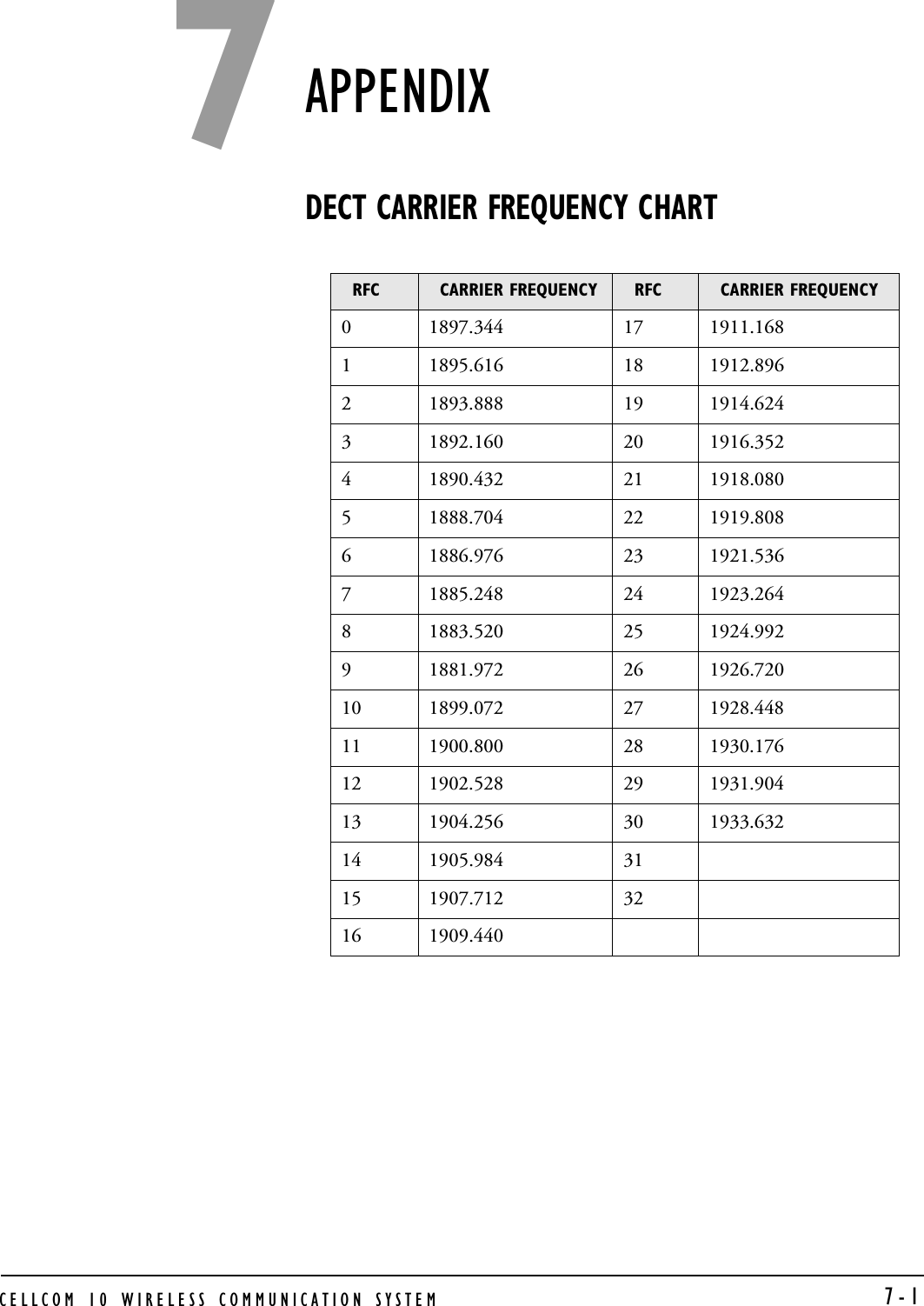 CELLCOM 10 WIRELESS COMMUNICATION SYSTEM  7-1APPENDIXDECT CARRIER FREQUENCY CHART RFC CARRIER FREQUENCY RFC CARRIER FREQUENCY0 1897.344 17 1911.1681 1895.616 18 1912.8962 1893.888 19 1914.6243 1892.160 20 1916.3524 1890.432 21 1918.0805 1888.704 22 1919.8086 1886.976 23 1921.5367 1885.248 24 1923.2648 1883.520 25 1924.9929 1881.972 26 1926.72010 1899.072 27 1928.44811 1900.800 28 1930.17612 1902.528 29 1931.90413 1904.256 30 1933.63214 1905.984 3115 1907.712 3216 1909.4407