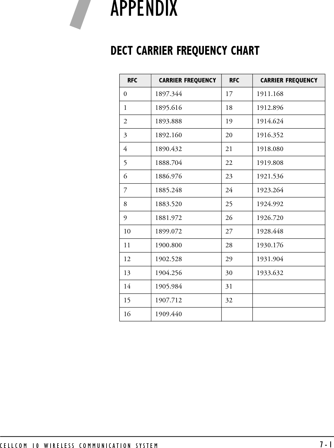 CELLCOM 10 WIRELESS COMMUNICATION SYSTEM7-2