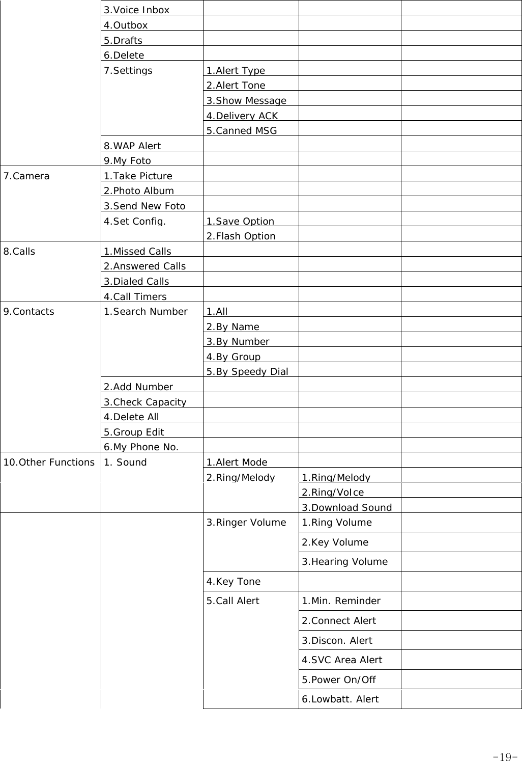  3.Voice Inbox      4.Outbox      5.Drafts       6.Delete      7.Settings 1.Alert Type       2.Alert Tone       3.Show Message       4.Delivery ACK        5.Canned MSG     8.WAP Alert      9.My Foto       7.Camera 1.Take Picture       2.Photo Album       3.Send New Foto        4.Set Config. 1.Save Option       2.Flash Option    8.Calls 1.Missed Calls      2.Answered Calls     3.Dialed Calls     4.Call Timers    9.Contacts 1.Search Number 1.All        2.By Name        3.By Number        4.By Group       5.By Speedy Dial      2.Add Number      3.Check Capacity      4.Delete All     5.Group Edit      6.My Phone No.      10.Other Functions  1. Sound  1.Alert Mode        2.Ring/Melody 1.Ring/Melody      2.Ring/VoIce      3.Download Sound      3.Ringer Volume  1.Ring Volume       2.Key Volume      3.Hearing Volume     4.Key Tone      5.Call Alert 1.Min. Reminder      2.Connect Alert      3.Discon. Alert        4.SVC Area Alert       5.Power On/Off      6.Lowbatt. Alert   -19-