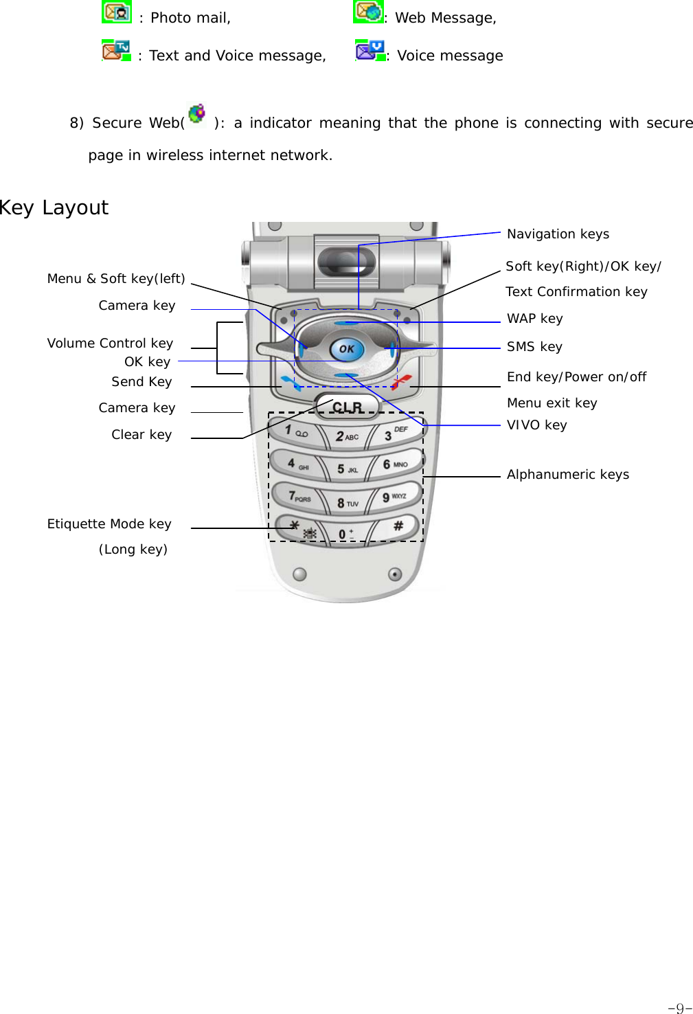  : Photo mail,                  : Web Message,  : Text and Voice message,     : Voice message  8) Secure Web(  ): a indicator meaning that the phone is connecting with secure page ess internet network.  Key Layou    in wirelt      Menu &amp; Soft key(left)  Soft key(Right)/OK key/ Text Confirmation key Navigation keys Volume Control key Camera key Send Key  End key/Power on/off  Menu exit key WAP key SMS key Camera key OK key VIVO key Clear key Alphanumeric keys Etiquette Mode key (Long key)  -9-
