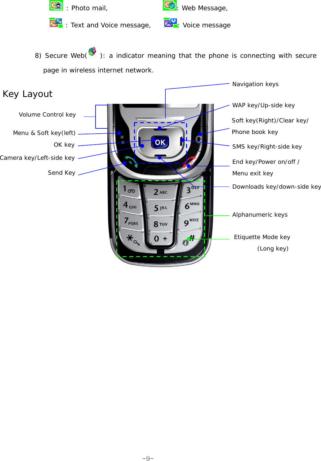  : Photo mail,                  : Web Message,  : Text and Voice message,     : Voice message  b(  ): a t the phone is connecting with secure page in wireless internet ne Key Layou   8) Secure We  indicator meaning thatwork. t     Navigation keys WAP key/Up-side key Menu &amp; Soft key(left) Soft key(Right)/Clear key/ Phone book key Volume Control key OK key  SMS key/Right-side key  Camera key/Left-side key  End key/Power on/off / Send Key  Menu exit key Downloads key/down-side key Alphanumeric keys Etiquette Mode key (Long key)  -9-