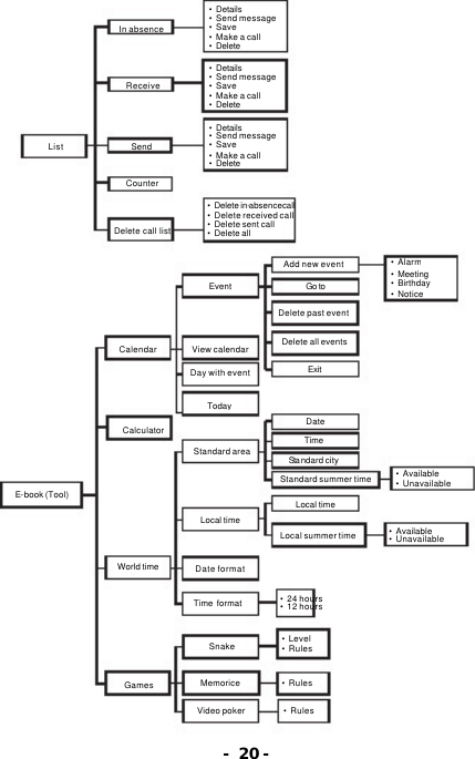 - 20 - In absence List Receive Send Counter  Delete call list &bull; Details &bull; Send message &bull; Save  &bull; Make a call &bull; Delete &bull; Details &bull; Send message &bull; Save  &bull; Make a call &bull; Delete  &bull; Details &bull; Send message &bull; Save  &bull; Make a call &bull; Delete &bull; Delete in-absence call &bull; Delete received call &bull; Delete sent call &bull; Delete all Calendar  Calculator  E-book (Tool) World time Games  Event   View calendar Day with event Today  Add new event Go to  Delete past event Delete all events Exit &bull; Alarm &bull; Meeting &bull; Birthday &bull; Notice Standard area Local time Date format Time format Date  Time  Sta ndard city  Standard summer time &bull; Available &bull; Unavailable Local time Local summer time &bull; Available &bull; Unavailable &bull; 24 hours &bull; 12 hours Snake Video poker Memorice &bull; Level &bull; Rules &bull; Rules &bull; Rules 