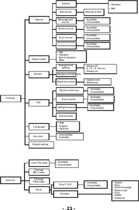 - 21 - Change  Screen  Notice mode Volume  Default setting Key lock Language  Call  Error sound Connection sound Button sound Message bell sound Bell sound Volume  Stand-by screen Background brightness Background lighting &bull; Bell &bull; Vibration &bull; Bell &amp; Vibration &bull; Mute &bull; Digital clock &bull; World time &bull; Always off &bull; 5, 10, 15, 30 s ec. &bull; Always on Shortcut dial Calling time sound Auto resend Receive with key &bull; Available &bull; Unavailable &bull; Available &bull; Unavailable &bull; Available &bull; Unavailable &bull; Unavailable &bull; Available &bull; Auto &bull; English &bull; Spanish Security  Lock PIN code Change PIN2 code F.D.N. Change PIN 1 code &bull; Available &bull; Unavailable Only F.D.N. Number &bull; Details &bull; New &bull; Send message &bull; Make a call &bull; Find  &bull; Delete  &bull; Delete all &bull; Available &bull; Unavailable &bull; Available &bull; Unavailable &bull; Available &bull; Unavailable &bull; Available &bull; Unavailable &bull; Available &bull; Unavailable Melody &amp; Bell &bull; Speaker  &bull; Bell 