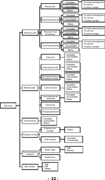 - 22 - Services Receive calls  Call stand-by  Restrict calls  My number Communication network Display sender Out of service area Receive if not answered Receive during call Receive all Status Unavailable  Available  Status Unavailable  Available  Status Unavailable  Available  Status Unavailable  Available  Change password Cancel all Call received International call received International call except the place of origin International call Call sent &bull; Available  &bull; Unavailable  &bull; Status  &bull; Available  &bull; Unavailable  &bull; Status  &bull; Available  &bull; Unavailable  &bull; Status  &bull; Available  &bull; Unavailable  &bull; Status  &bull; Available  &bull; Unavailable  &bull; Status  &bull; Available  &bull; Unavailable  &bull; Status  &bull; Available  &bull; Unavailable  Hide sender &bull; Status  Display sent number &bull; To voice message box &bull; To call list &bull; To other number &bull; To voice message box &bull; To call list &bull; To other number &bull; To voice messa ge box &bull; To call list &bull; To other number &bull; To voice message box &bull; To call list &bull; To other number Preference &bull; Add  &bull; Edit &bull; Delete  Select type &bull; Auto &bull; Manual 