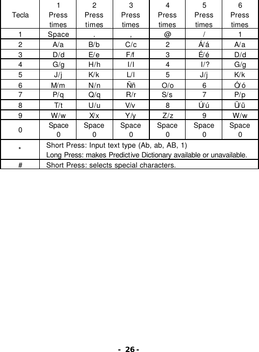 - 26 -  Tecla 1 Press  times 2 Press  times 3 Press  times 4 Press  times 5 Press  times 6 Press  times 1 Space . , @ / 1 2 A/a   B/b C/c 2 &Aacute;/&aacute; A/a 3 D/d E/e F/f 3 &Eacute;/&eacute; D/d 4 G/g H/h I/I 4 I/? G/g 5 J/j K/k L/l 5 J/j K/k 6 M/m N/n &Ntilde;&ntilde; O/o 6 &Oacute;/&oacute; 7 P/q Q/q R/r S/s 7 P/p 8 T/t U/u V/v 8 &Uacute;/&uacute; &Uuml;/&uuml; 9 W/w X/ x Y/y Z/z 9 W/w 0 Space 0 Space 0 Space 0 Space 0 Space 0 Space 0 * Short Press: Input text type (Ab, ab, AB, 1) Long Press: makes Predictive Dictionary available or unavailable.  # Short Press: selects special characters.  