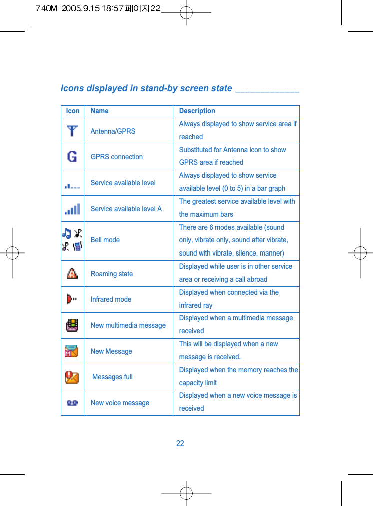 Icons displayed in stand-by screen state _____________22Icon Name DescriptionAntenna/GPRSAlways displayed to show service area ifreachedGPRS connectionSubstituted for Antenna icon to showGPRS area if reached Service available levelAlways displayed to show serviceavailable level (0 to 5) in a bar graph Service available level AThe greatest service available level withthe maximum barsBell modeThere are 6 modes available (soundonly, vibrate only, sound after vibrate,sound with vibrate, silence, manner)Roaming stateDisplayed while user is in other servicearea or receiving a call abroadInfrared modeDisplayed when connected via theinfrared rayNew multimedia messageDisplayed when a multimedia messagereceivedNew MessageThis will be displayed when a newmessage is received.Messages fullDisplayed when the memory reaches thecapacity limitNew voice messageDisplayed when a new voice message isreceived