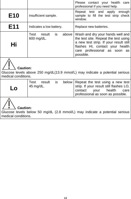 18  Please contact your health care professional if you need help.   E10 Insufficient sample.  Repeat test and apply enough sample to fill the test strip check window. E11 Indicates a low battery.  Replace new batteries. Hi Test result is above 600 mg/dL. Wash and dry your hands well and the test site. Repeat the test using a new test strip. If your result still flashes HI, contact your health care professional as soon as possible.    Caution:   Glucose levels above 250 mg/dL(13.9 mmol/L) may indicate a potential serious medical conditions.   Lo Test result is below 45 mg/dL. Repeat the test using a new test strip. If your result still flashes LO, contact your health care professional as soon as possible.  Caution:   Glucose levels below 50 mg/dL (2.8 mmol/L) may indicate a potential serious medical conditions.            