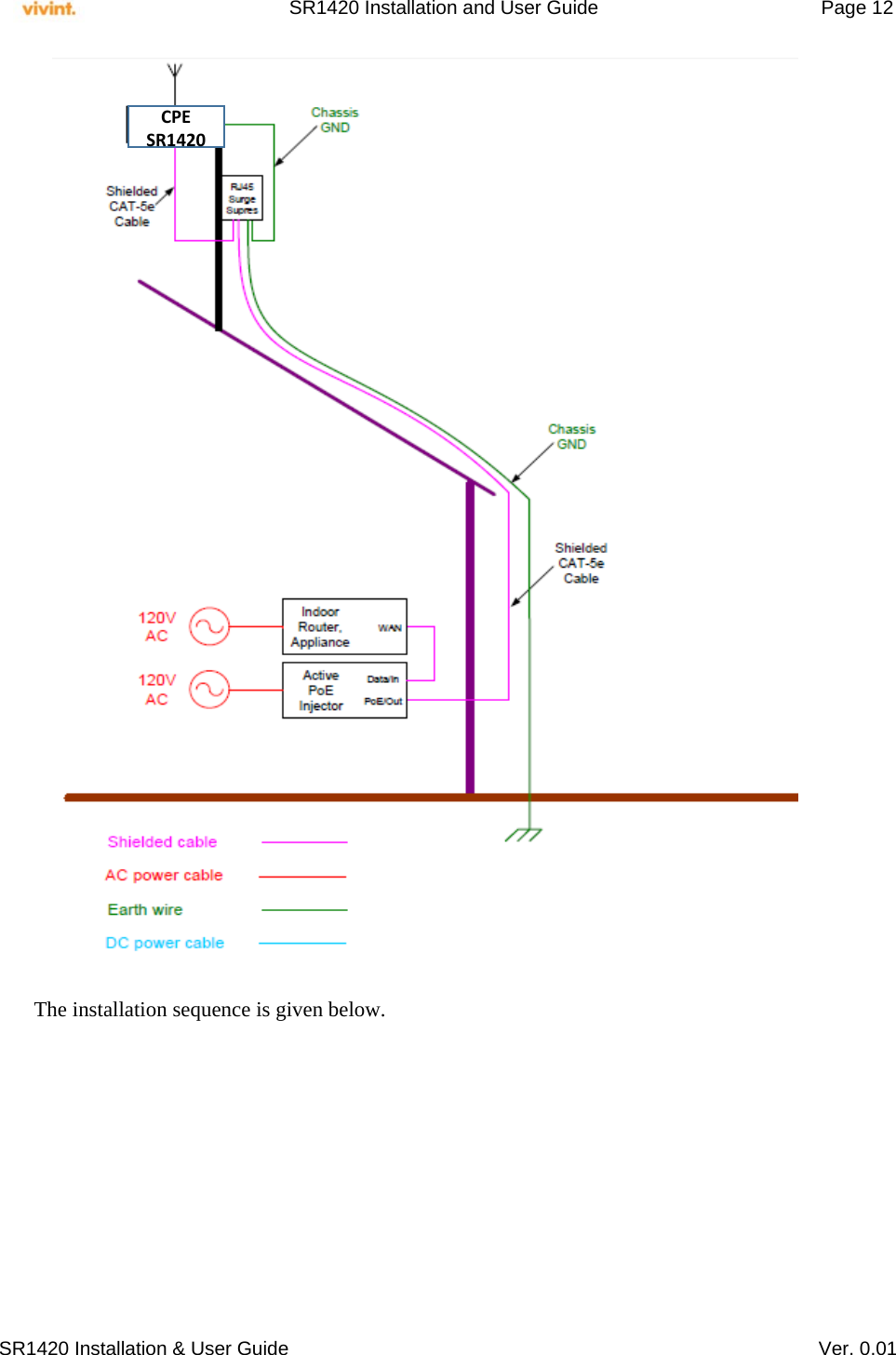     SR1420 Installation and User Guide   Page 12     SR1420 Installation &amp; User Guide   Ver. 0.01                                       The installation sequence is given below. CPE SR1420 