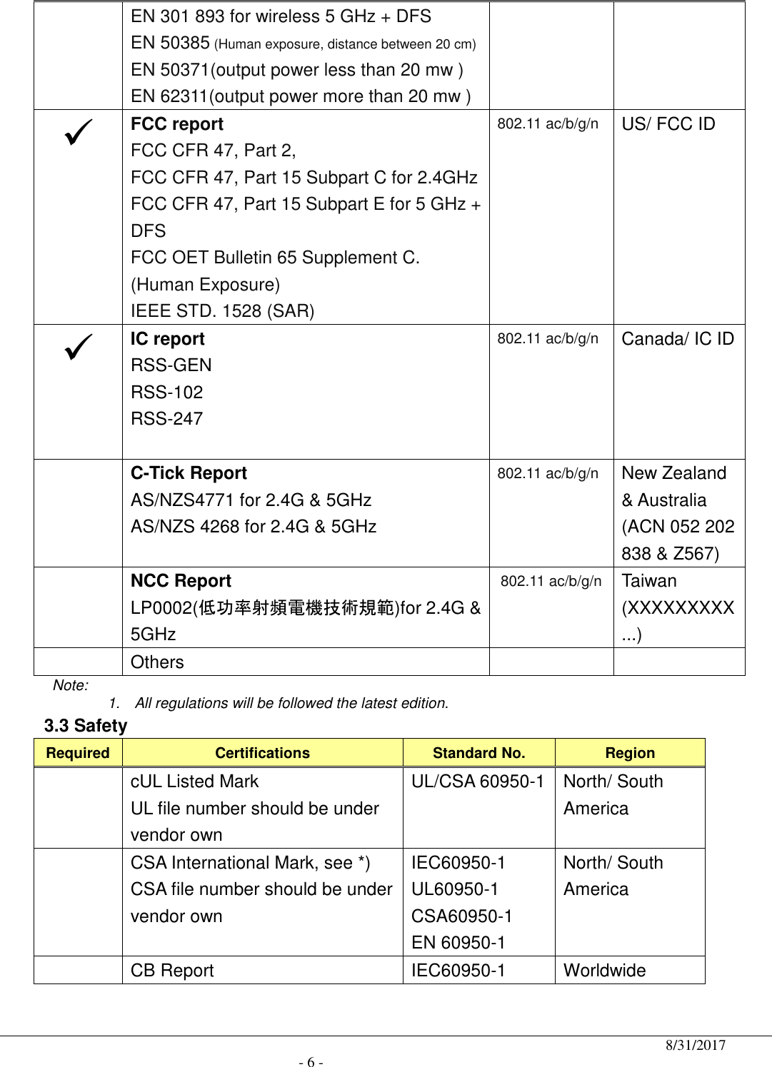                                              8/31/2017                                               - 6 - EN 301 893 for wireless 5 GHz + DFS EN 50385 (Human exposure, distance between 20 cm) EN 50371(output power less than 20 mw ) EN 62311(output power more than 20 mw )  FCC report FCC CFR 47, Part 2,   FCC CFR 47, Part 15 Subpart C for 2.4GHz FCC CFR 47, Part 15 Subpart E for 5 GHz + DFS   FCC OET Bulletin 65 Supplement C. (Human Exposure) IEEE STD. 1528 (SAR) 802.11 ac/b/g/n US/ FCC ID    IC report   RSS-GEN     RSS-102 RSS-247      802.11 ac/b/g/n Canada/ IC ID   C-Tick Report AS/NZS4771 for 2.4G &amp; 5GHz AS/NZS 4268 for 2.4G &amp; 5GHz 802.11 ac/b/g/n New Zealand &amp; Australia (ACN 052 202 838 &amp; Z567)  NCC Report LP0002(低功率射頻電機技術規範)for 2.4G &amp; 5GHz 802.11 ac/b/g/n Taiwan   (XXXXXXXXX...)  Others     Note:    1.  All regulations will be followed the latest edition. 3.3 Safety   Required Certifications  Standard No.  Region  cUL Listed Mark   UL file number should be under vendor own UL/CSA 60950-1  North/ South America  CSA International Mark, see *) CSA file number should be under vendor own IEC60950-1 UL60950-1 CSA60950-1 EN 60950-1 North/ South America   CB Report  IEC60950-1  Worldwide 