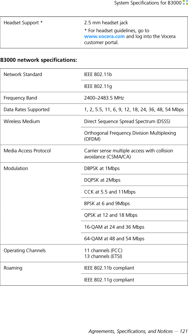 System Specifications for B3000 Agreements, Specifications, and Notices ··· 121Headset Support * 2.5 mm headset jack* For headset guidelines, go towww.vocera.com and log into the Voceracustomer portal.B3000 network specifications:IEEE 802.11bNetwork StandardIEEE 802.11gFrequency Band 2400–2483.5 MHzData Rates Supported 1, 2, 5.5, 11, 6, 9, 12, 18, 24, 36, 48, 54 MbpsDirect Sequence Spread Spectrum (DSSS)Wireless MediumOrthogonal Frequency Division Multiplexing(OFDM)Media Access Protocol Carrier sense multiple access with collisionavoidance (CSMA/CA)DBPSK at 1MbpsDQPSK at 2MbpsCCK at 5.5 and 11MbpsBPSK at 6 and 9MbpsQPSK at 12 and 18 Mbps16-QAM at 24 and 36 MbpsModulation64-QAM at 48 and 54 MbpsOperating Channels 11 channels (FCC)13 channels (ETSI)IEEE 802.11b compliantRoamingIEEE 802.11g compliant